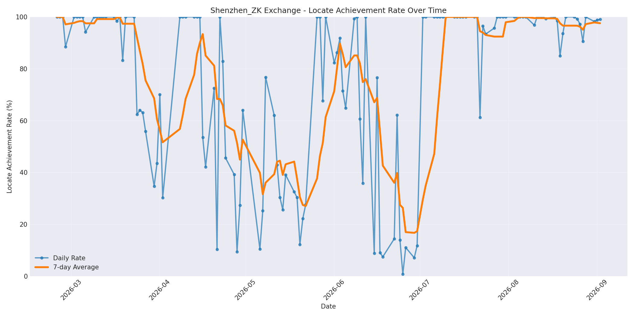 Shenzhen_ZK Locate Rate Over Time