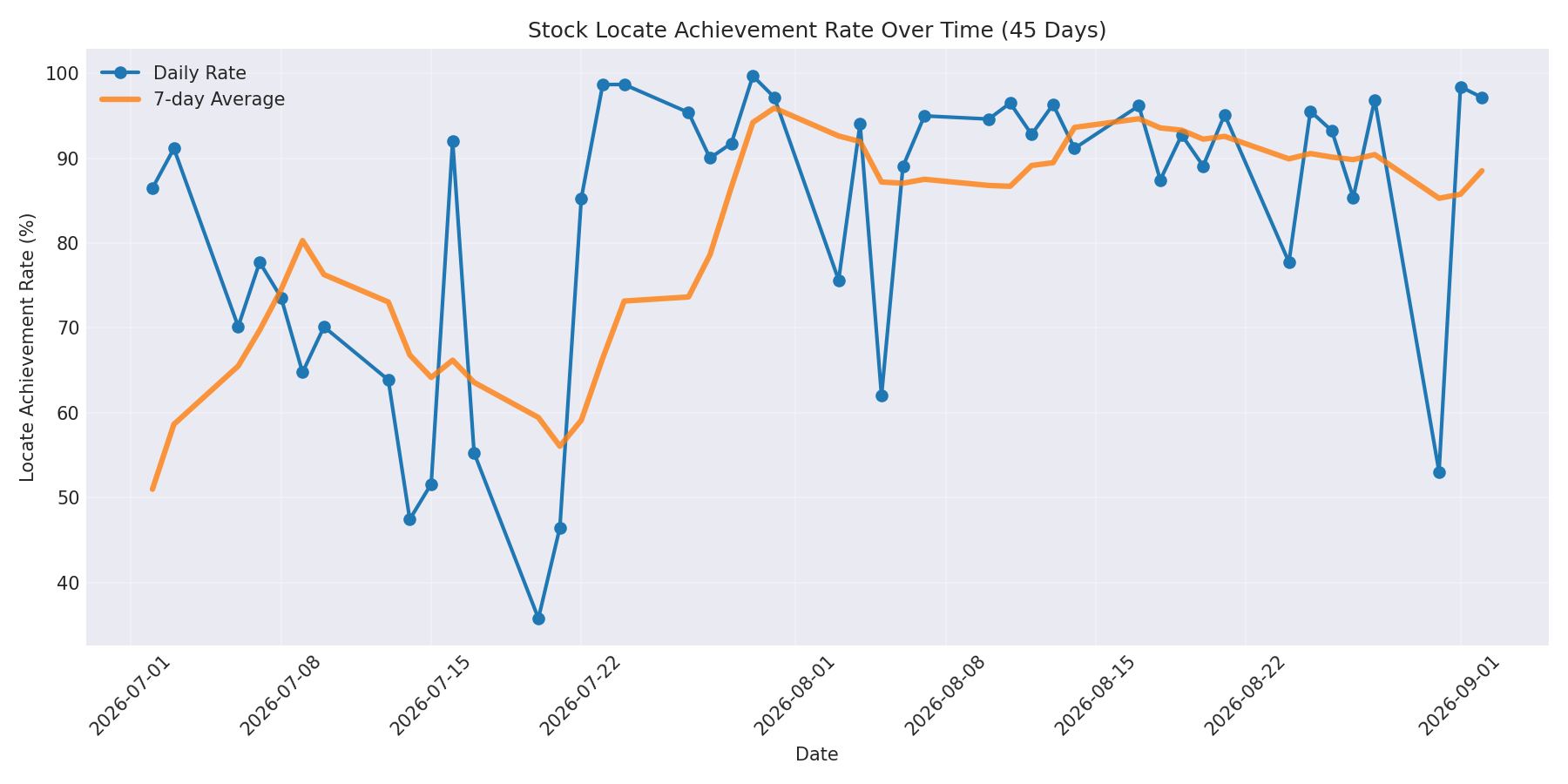 Locate Rate 45 Days