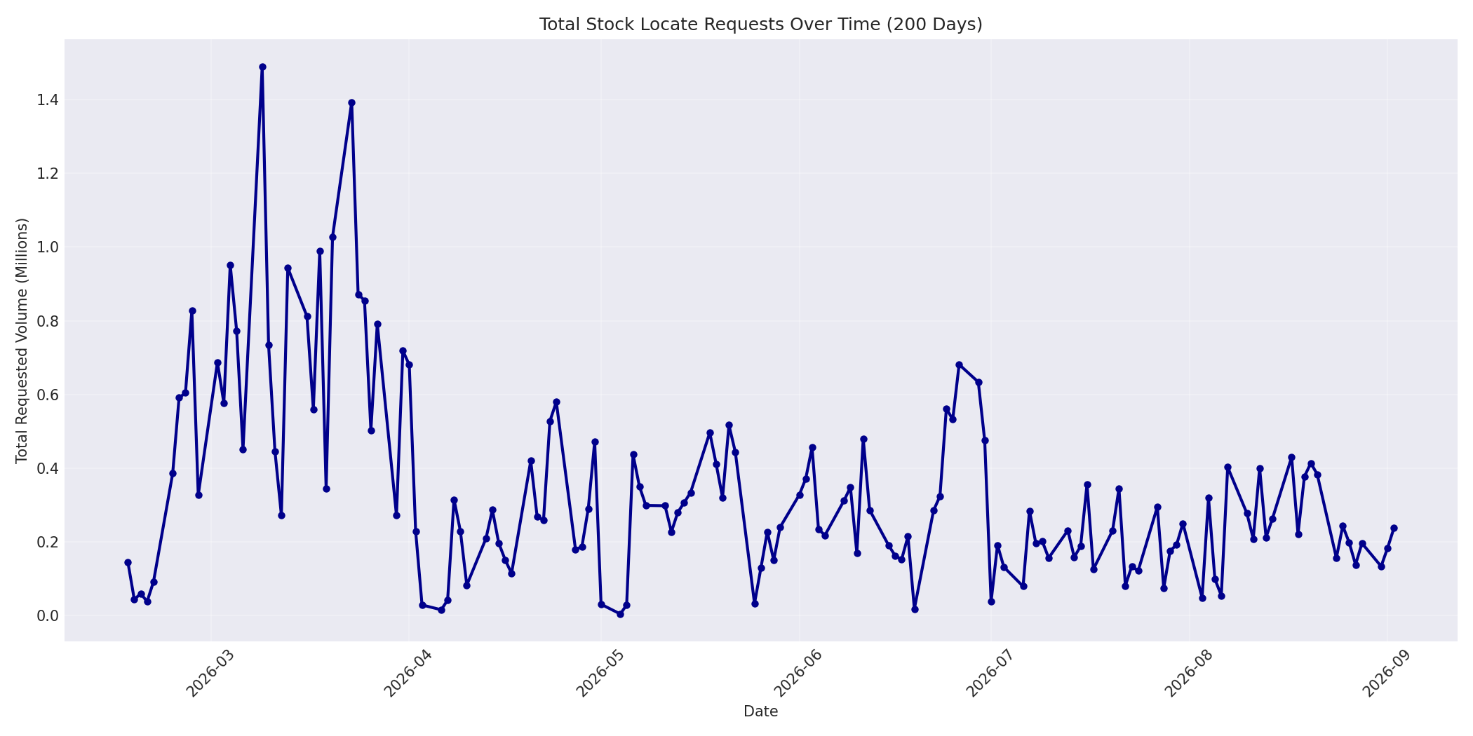 Total Requests 200 Days