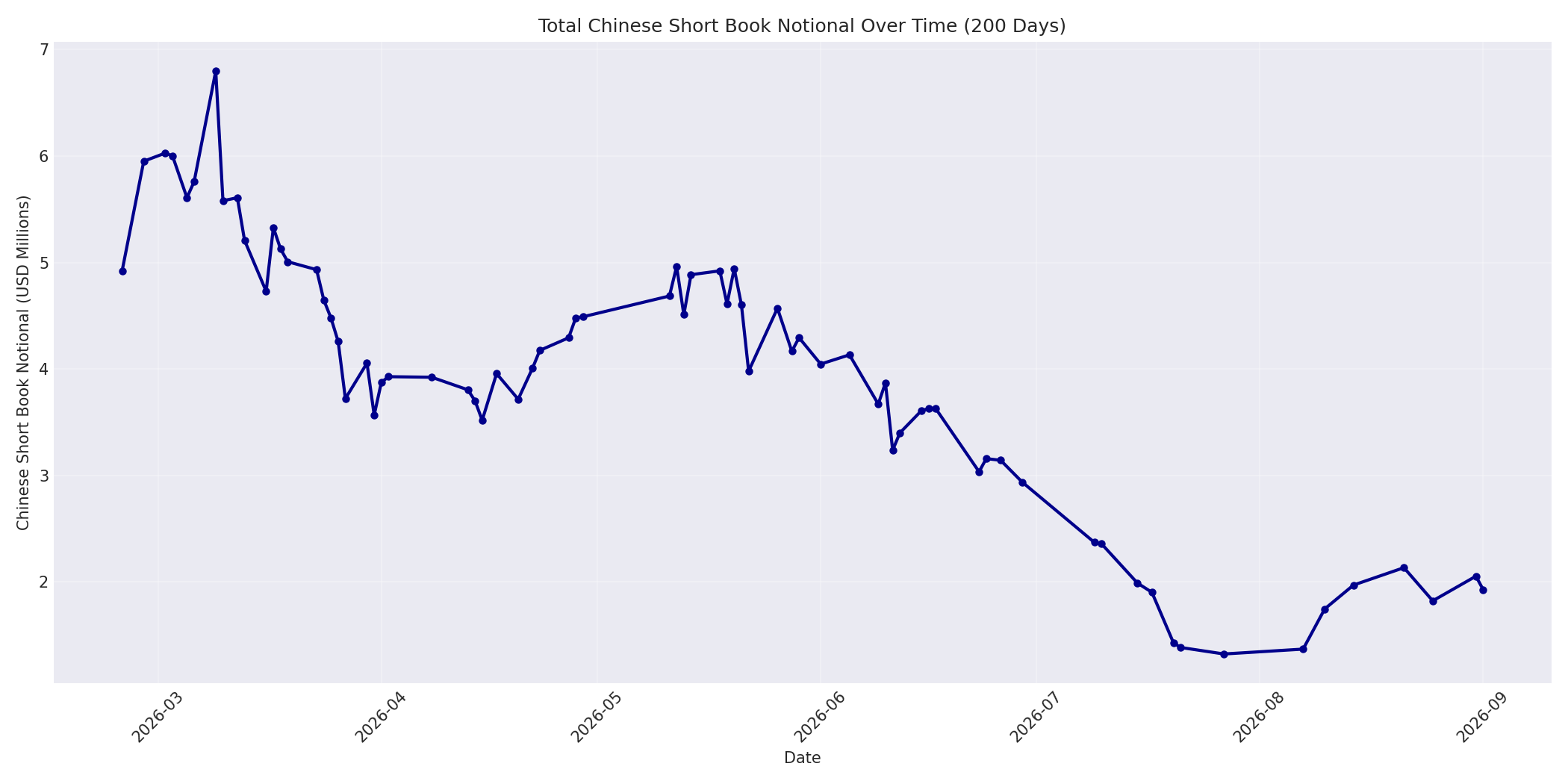 Book Notional 200 Days