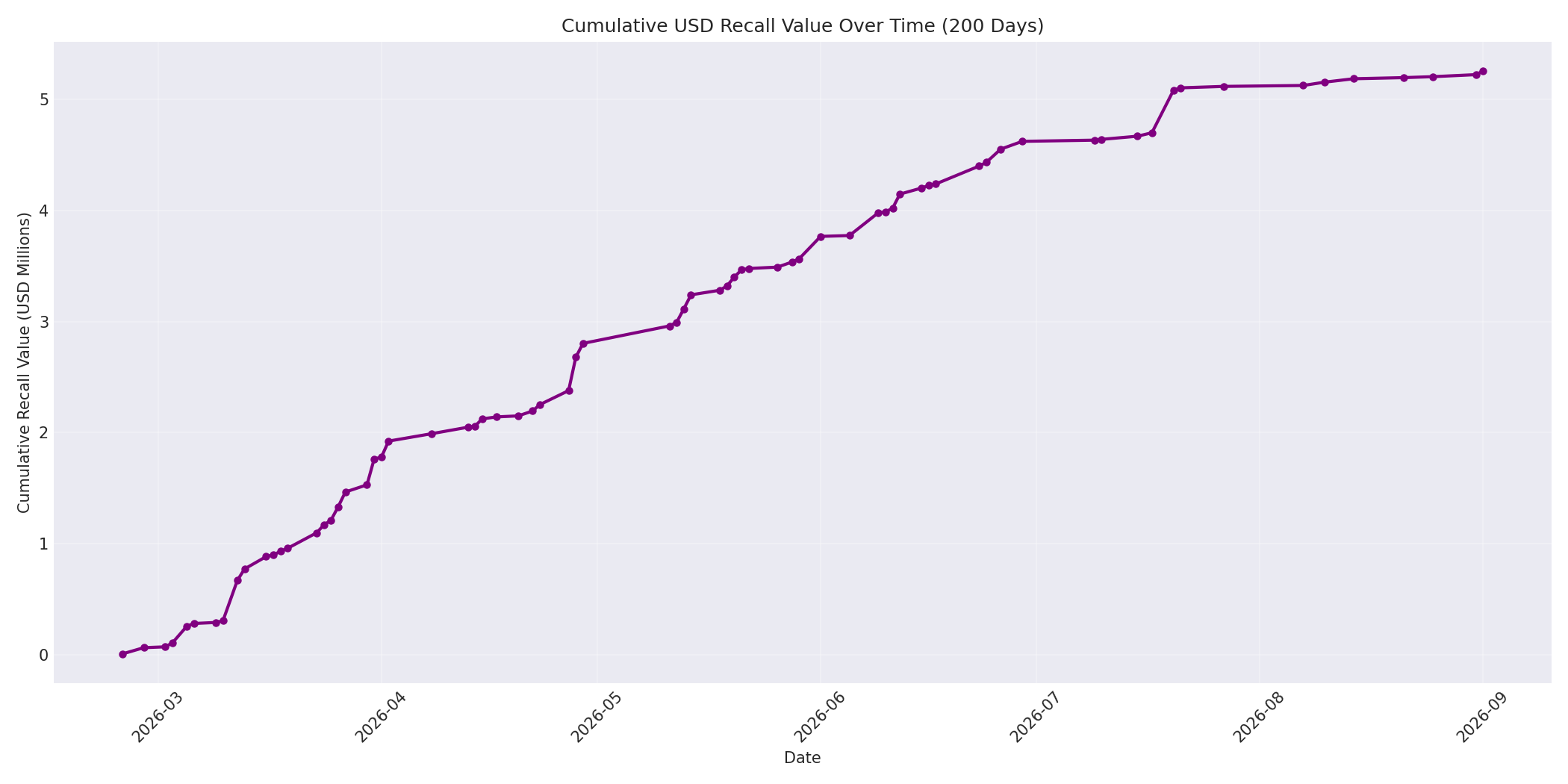 Cumulative USD Recalls 200 Days