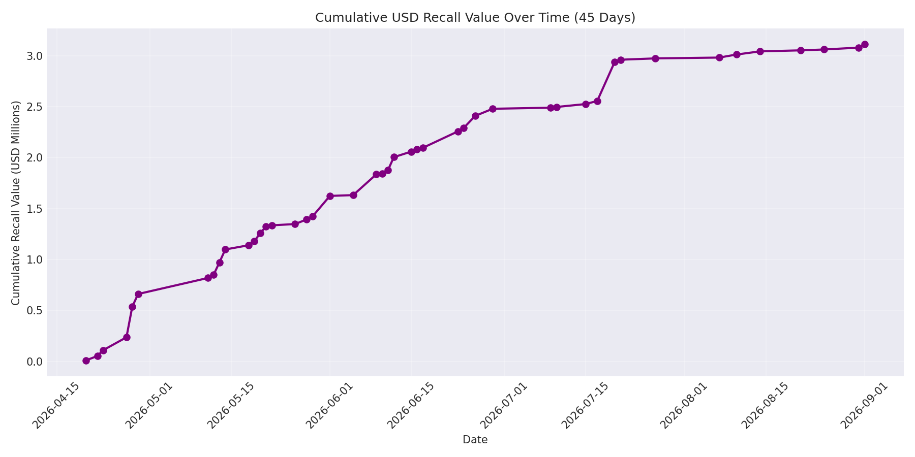 Cumulative USD Recalls 45 Days