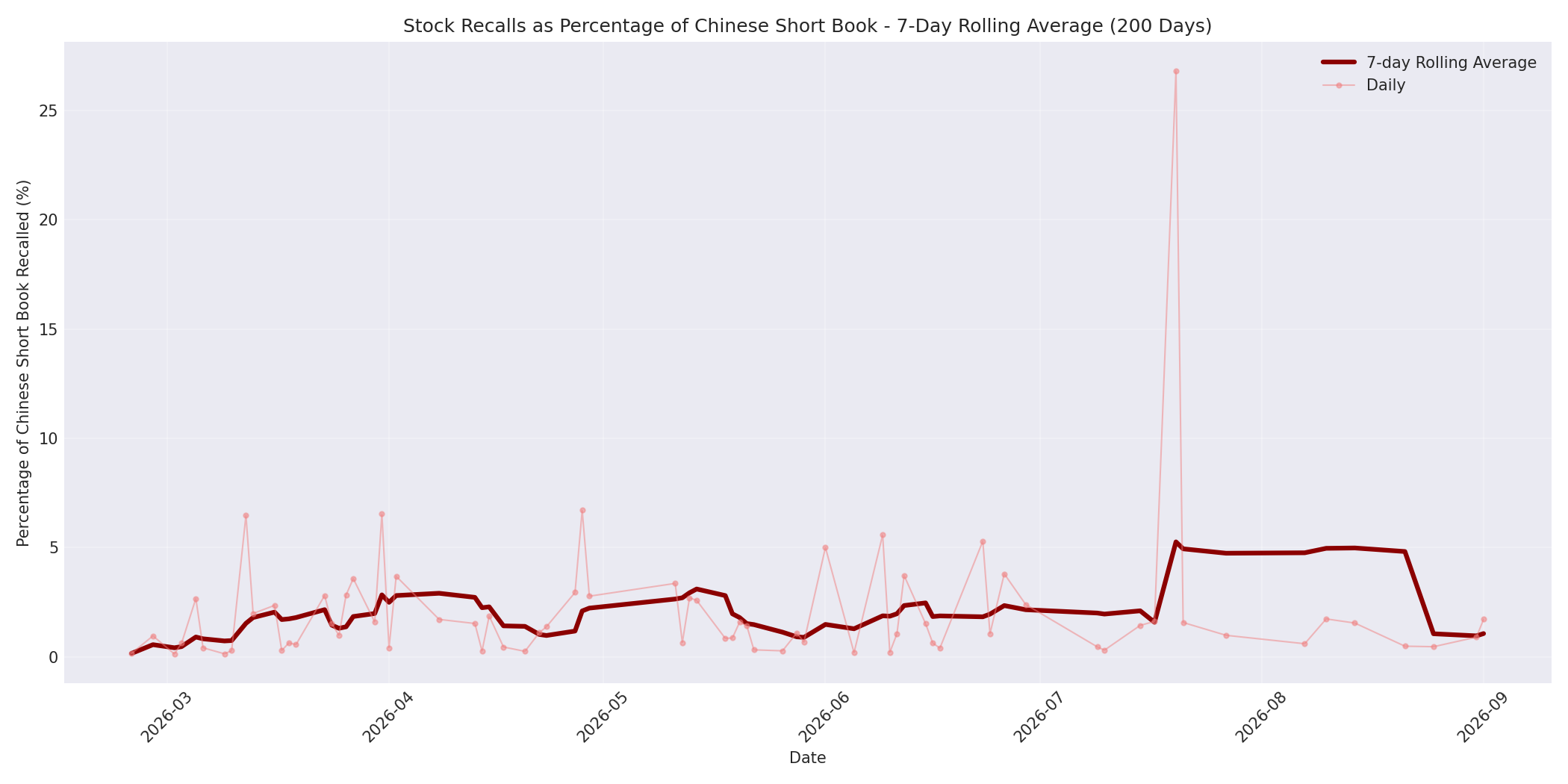 Percentage Recalled 7-Day Average 200 Days