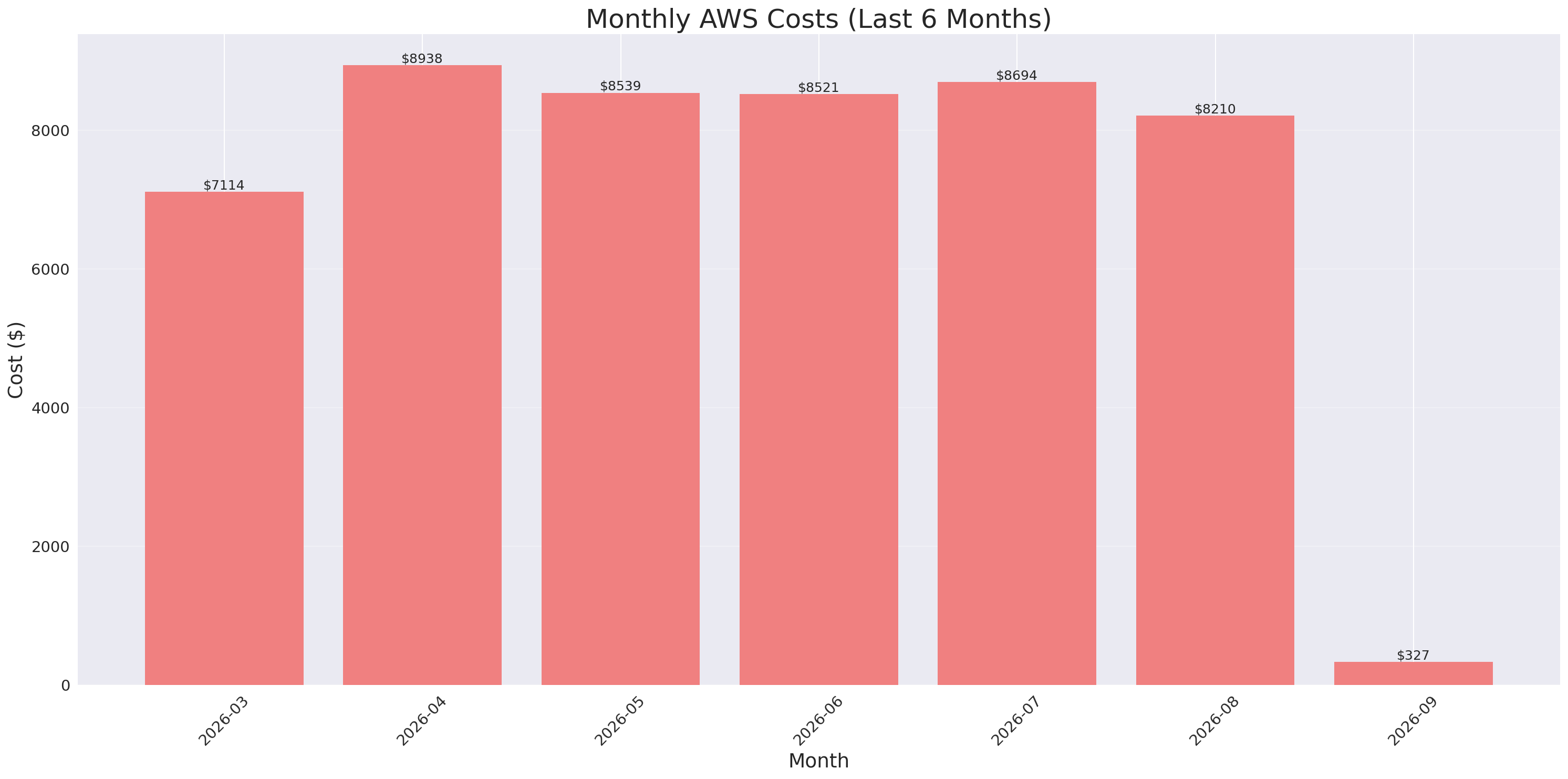 Monthly Costs