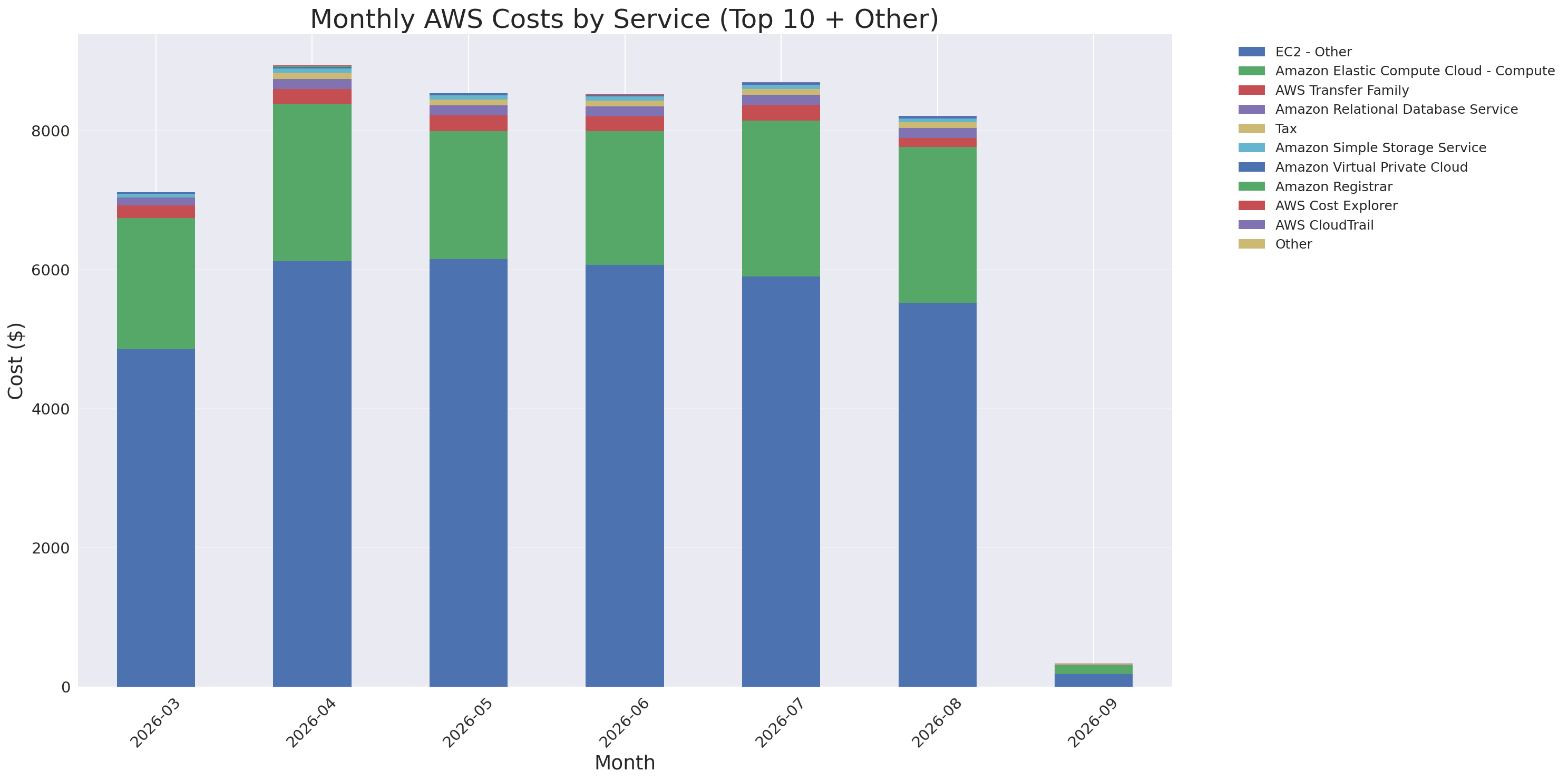 Monthly Costs by Service
