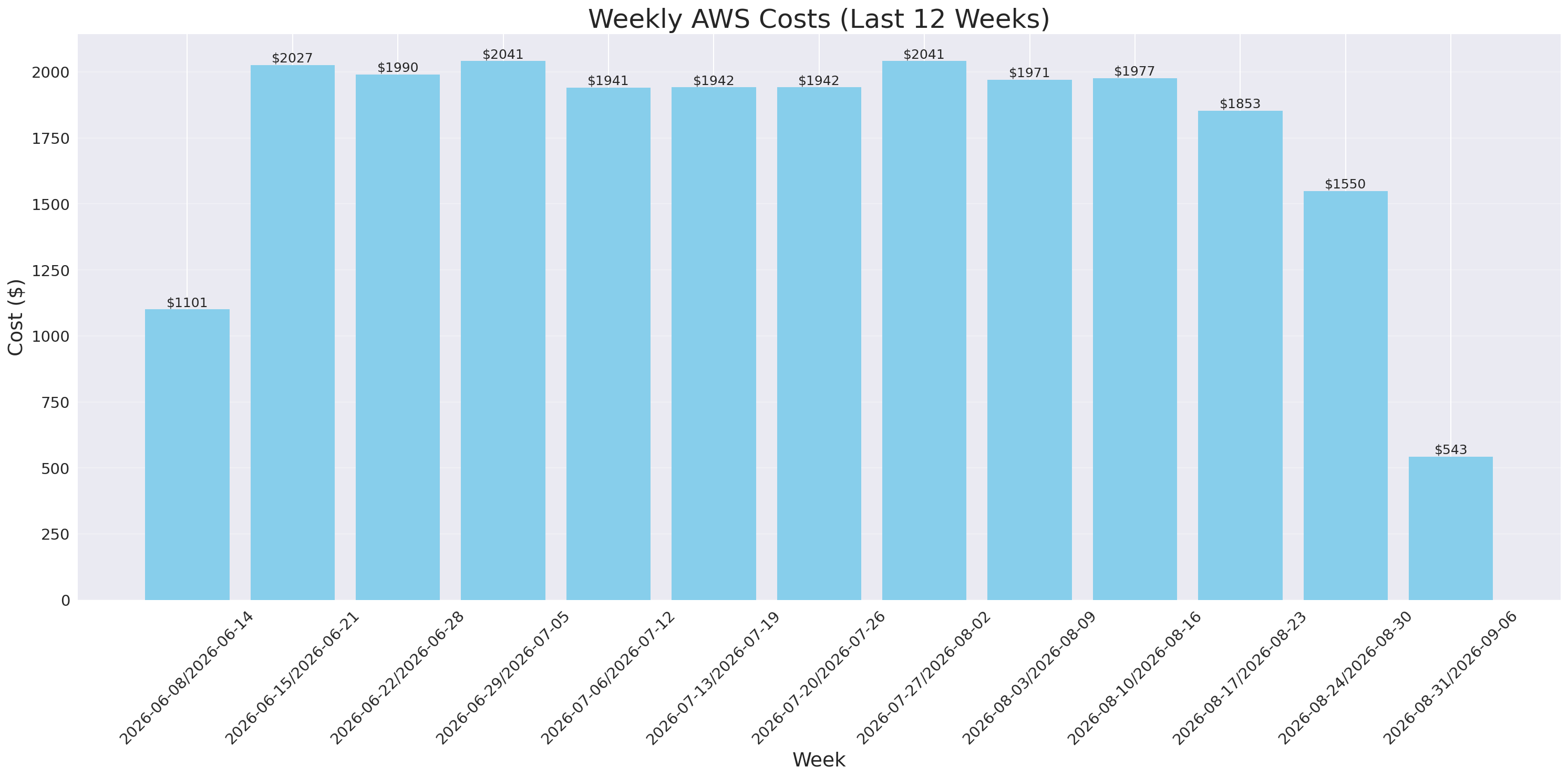 Weekly Costs