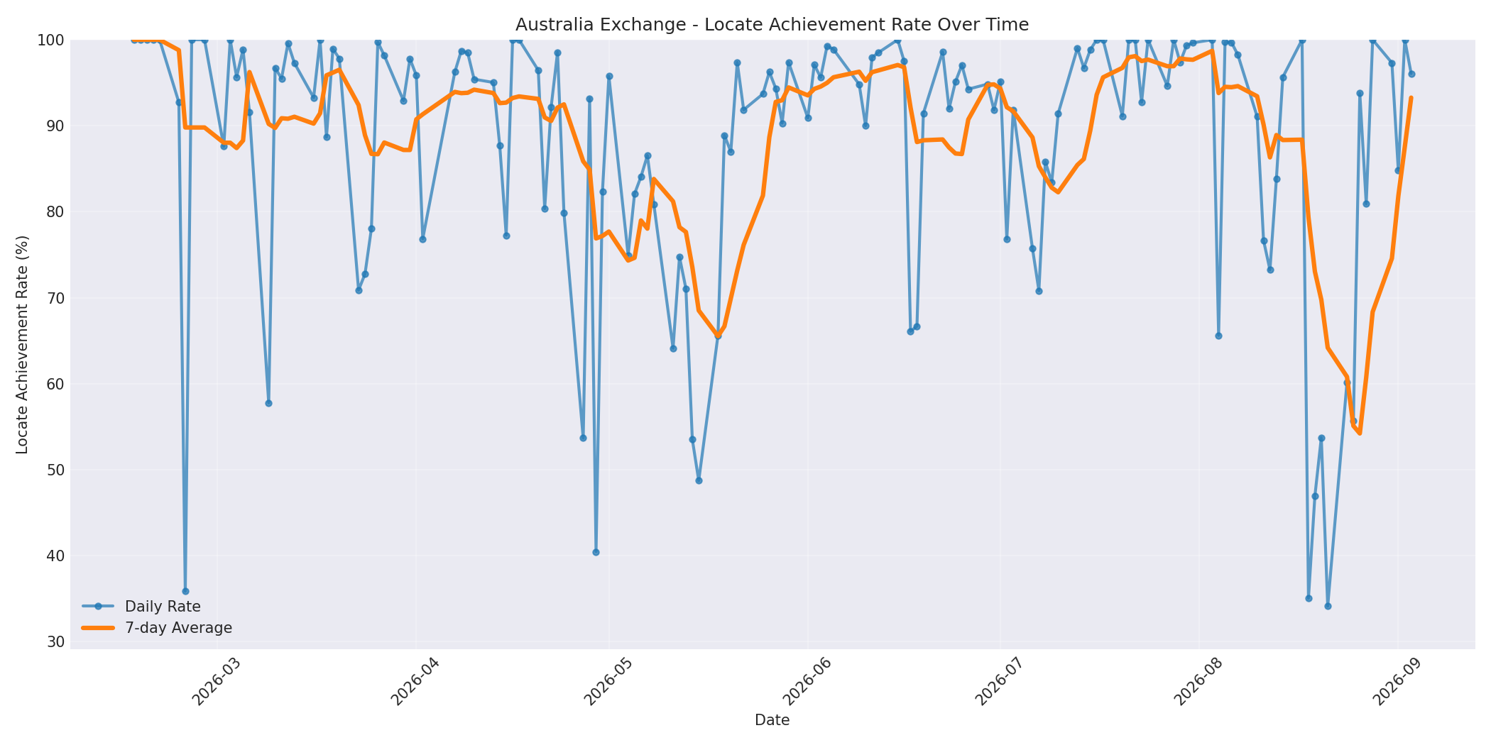 Australia Locate Rate Over Time