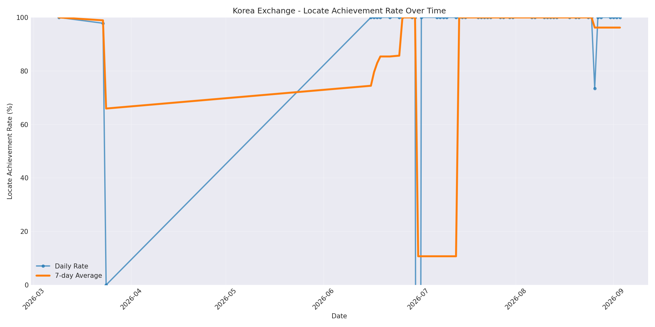 Korea Locate Rate Over Time
