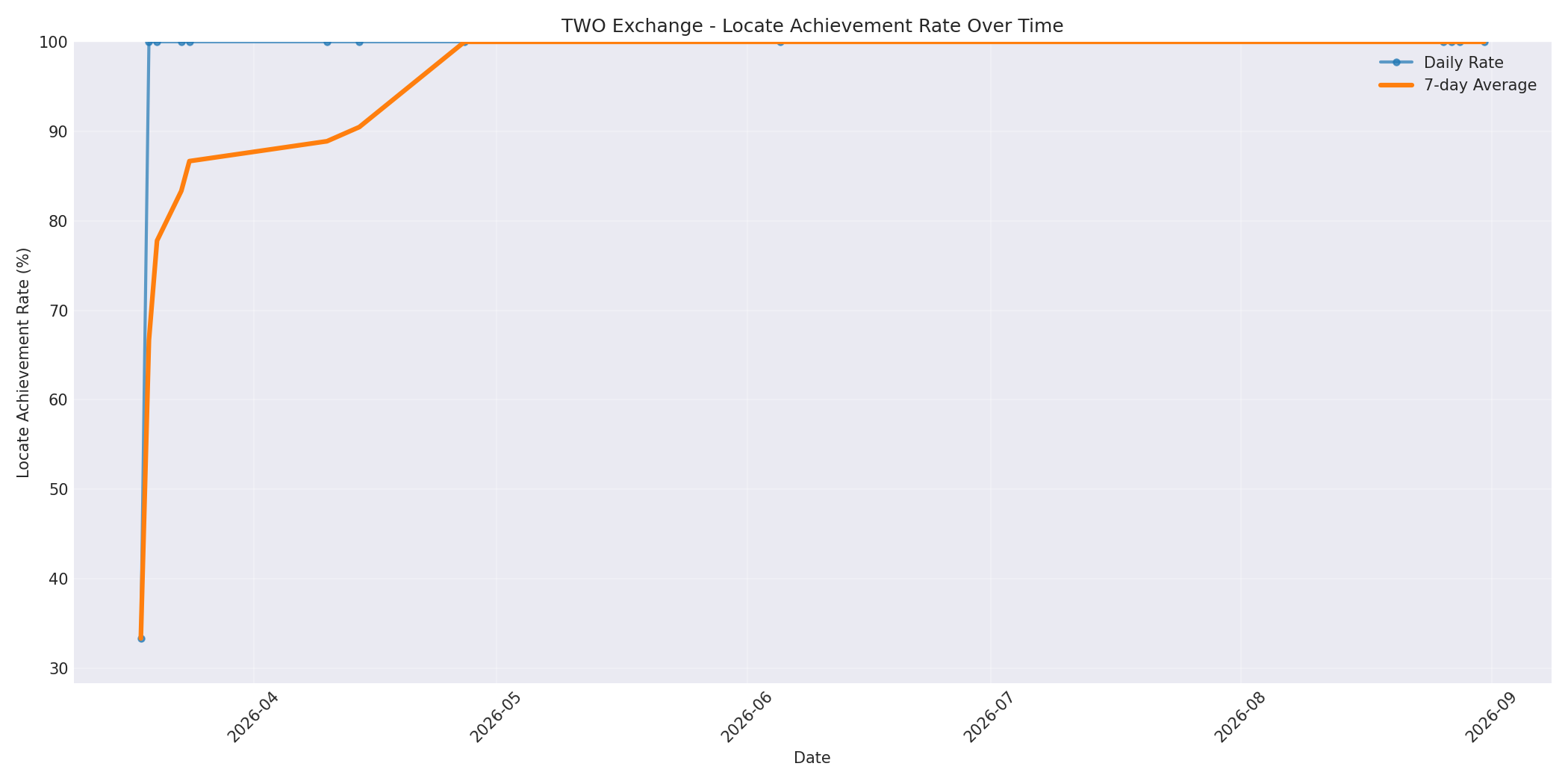 TWO Locate Rate Over Time