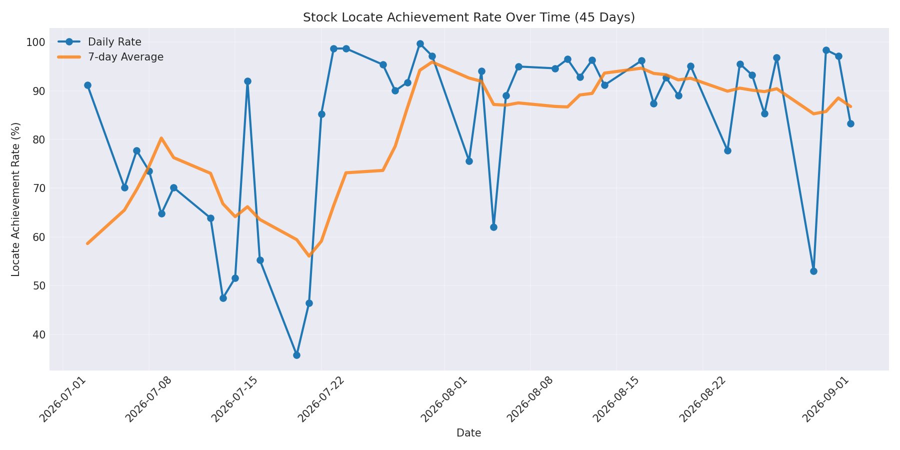 Locate Rate 45 Days