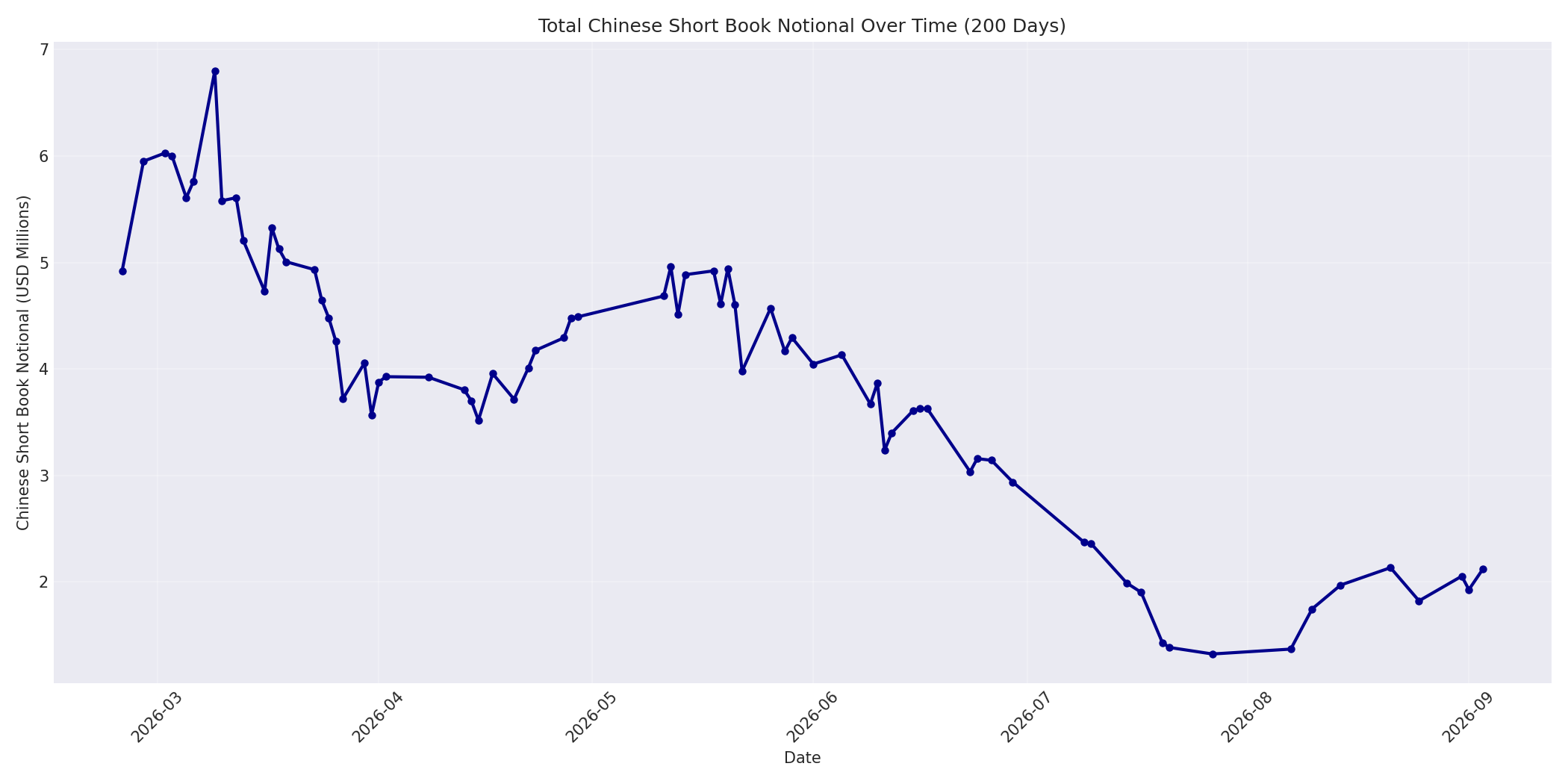 Book Notional 200 Days