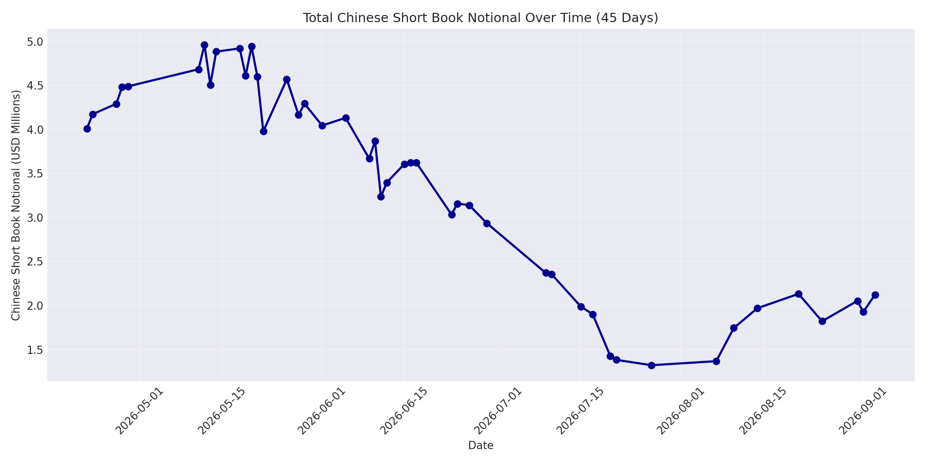 Book Notional 45 Days