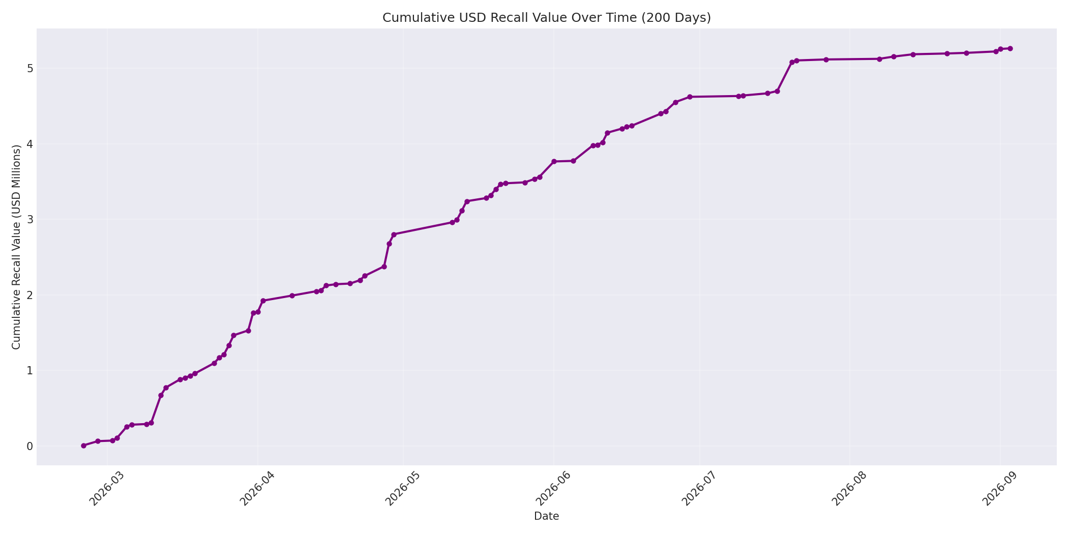 Cumulative USD Recalls 200 Days