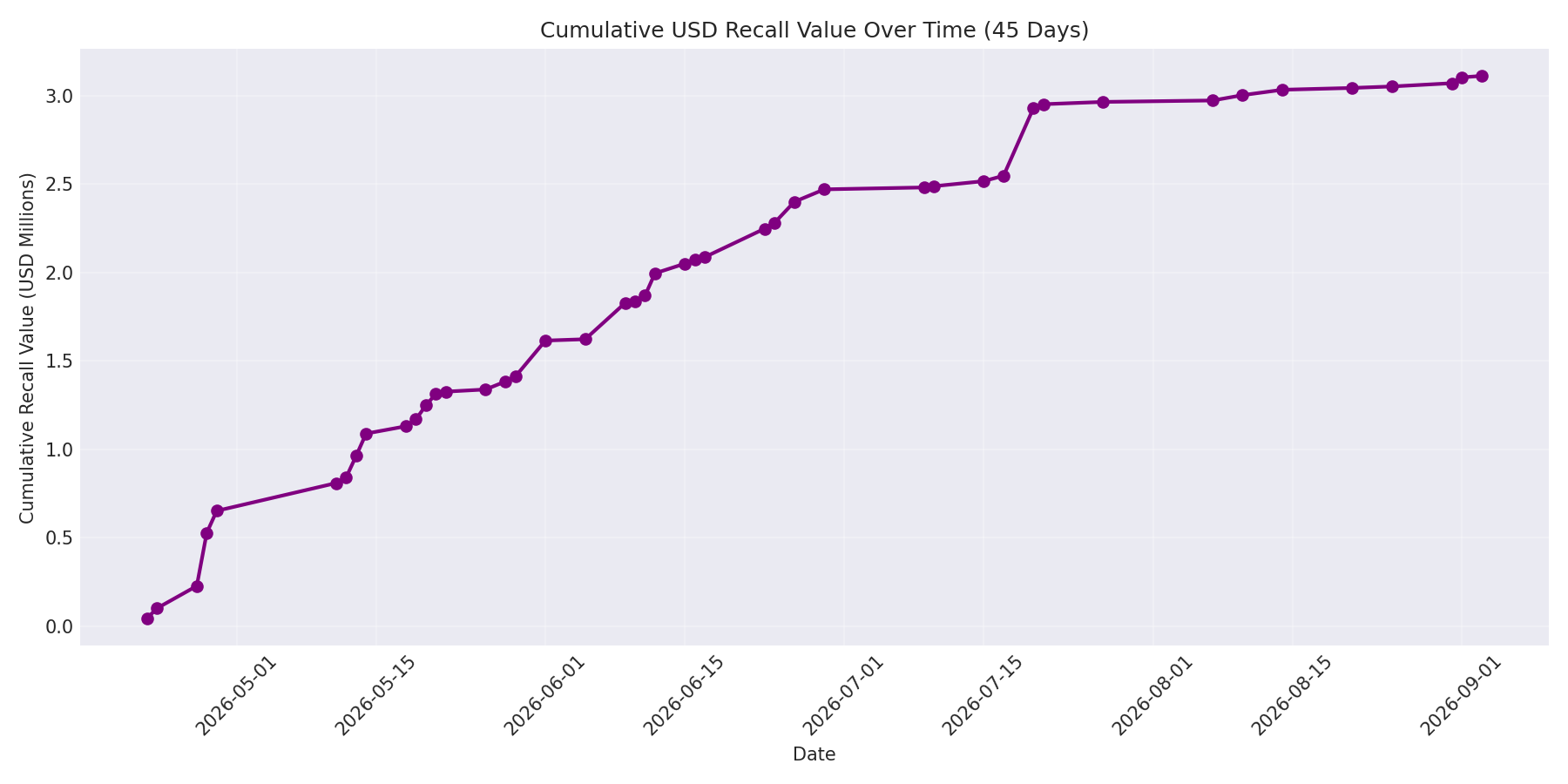 Cumulative USD Recalls 45 Days