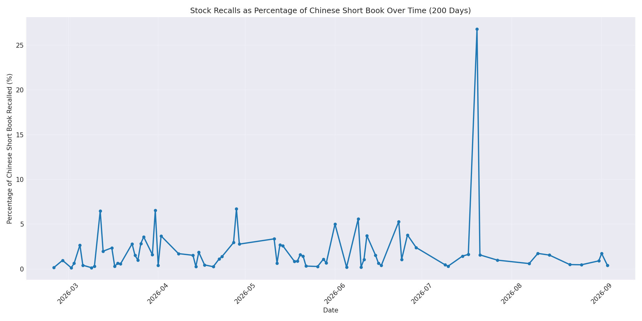 Percentage Recalled 200 Days