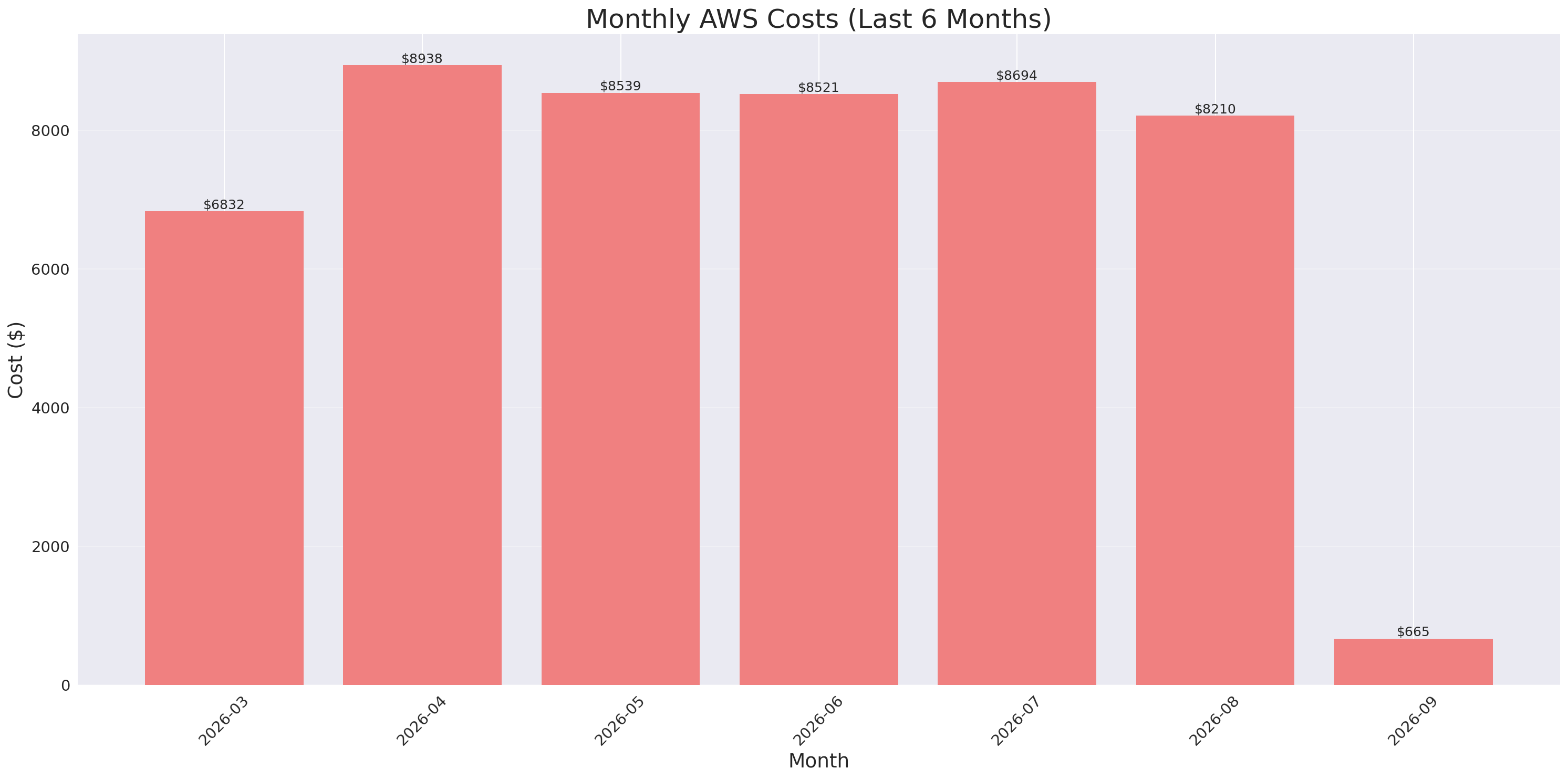 Monthly Costs