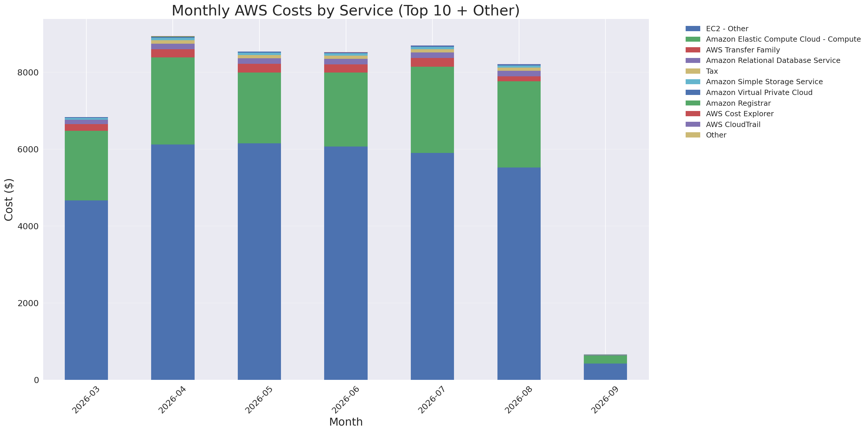 Monthly Costs by Service