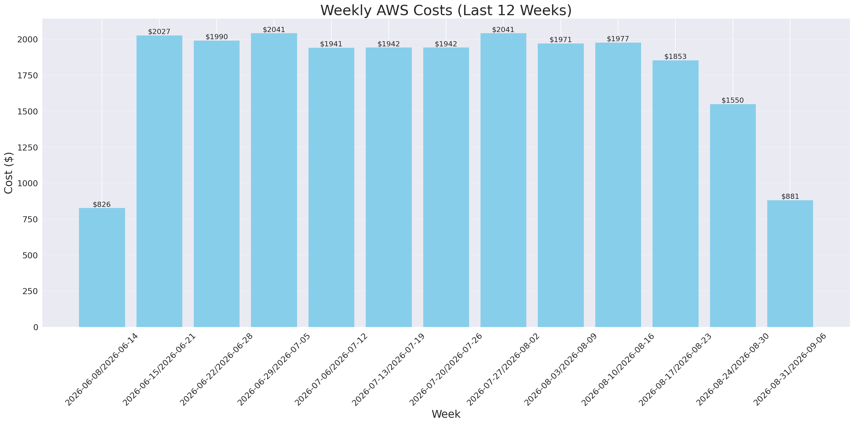 Weekly Costs