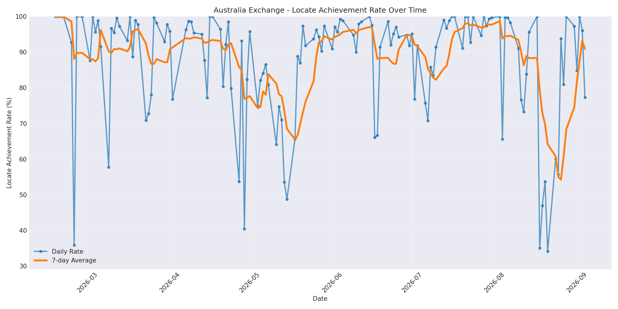 Australia Locate Rate Over Time