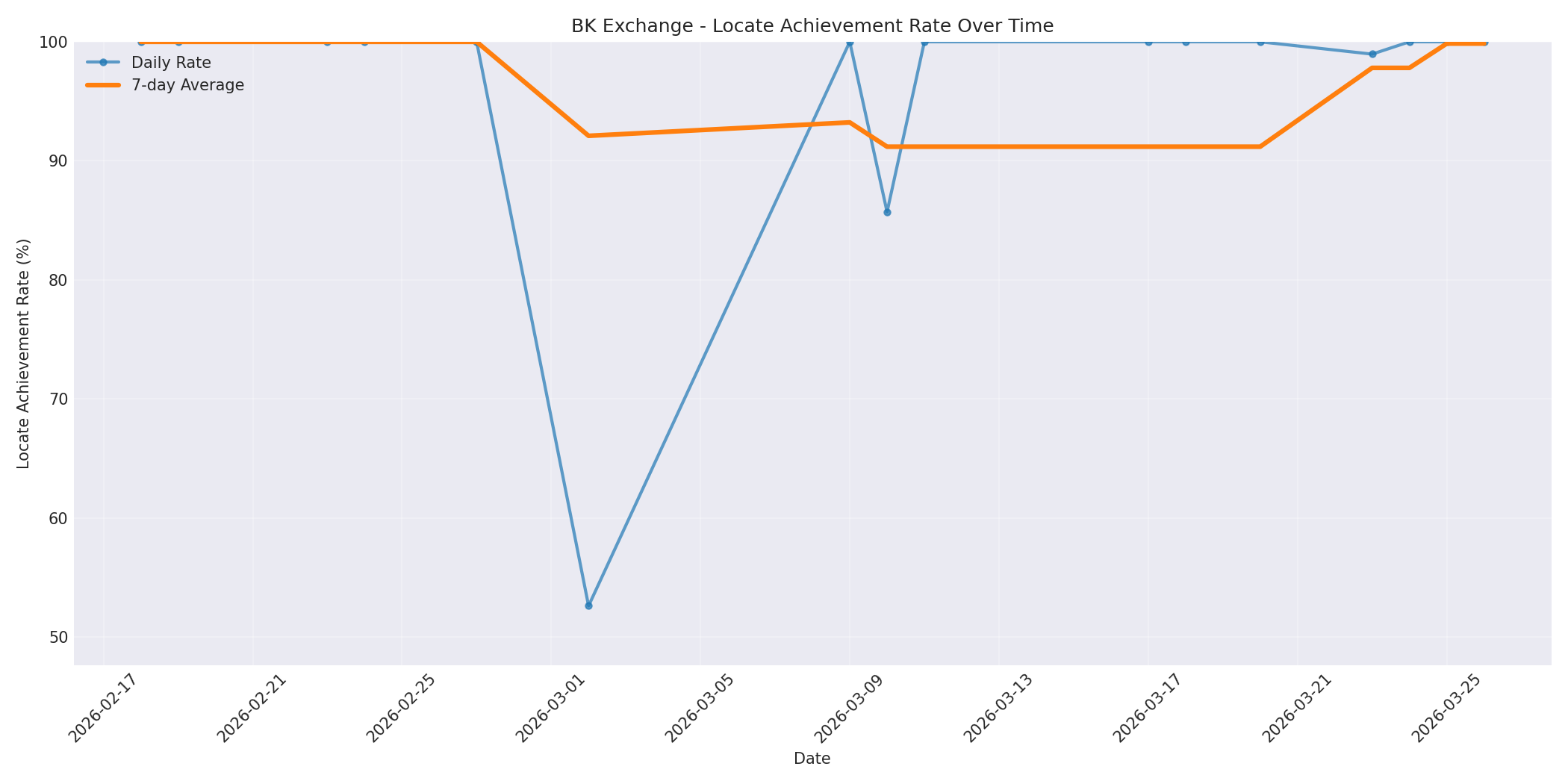 BK Locate Rate Over Time