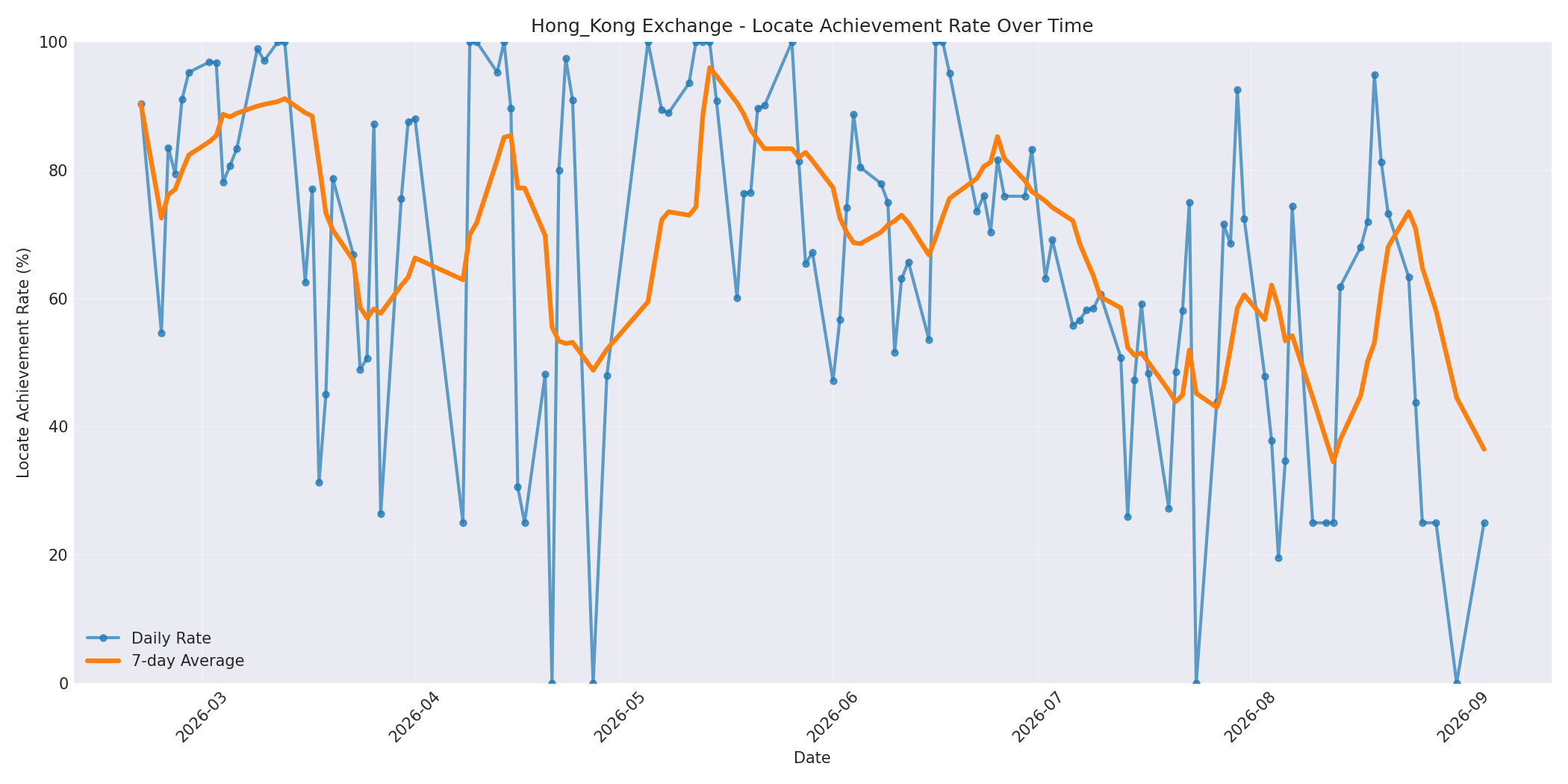 Hong_Kong Locate Rate Over Time