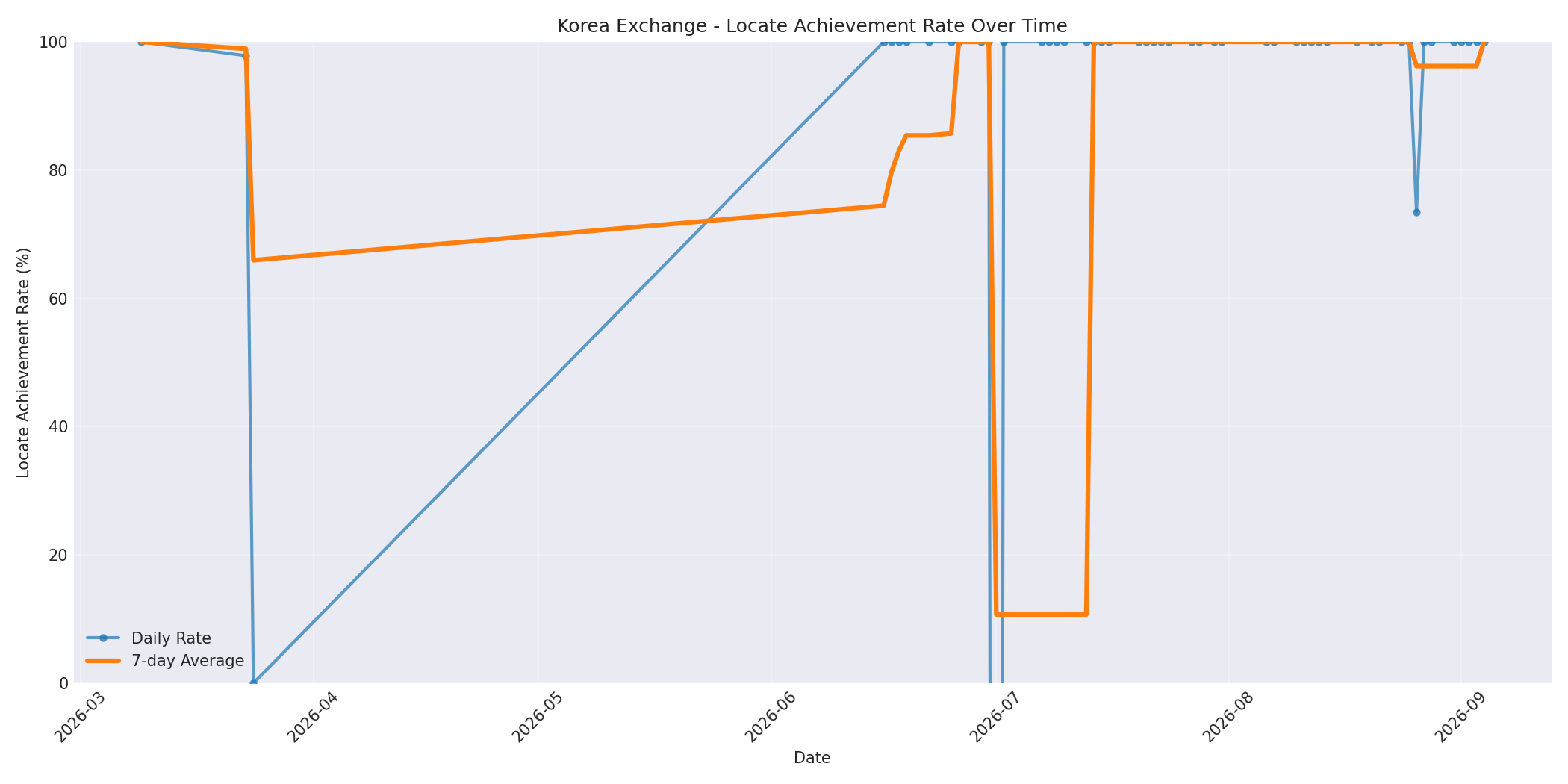 Korea Locate Rate Over Time