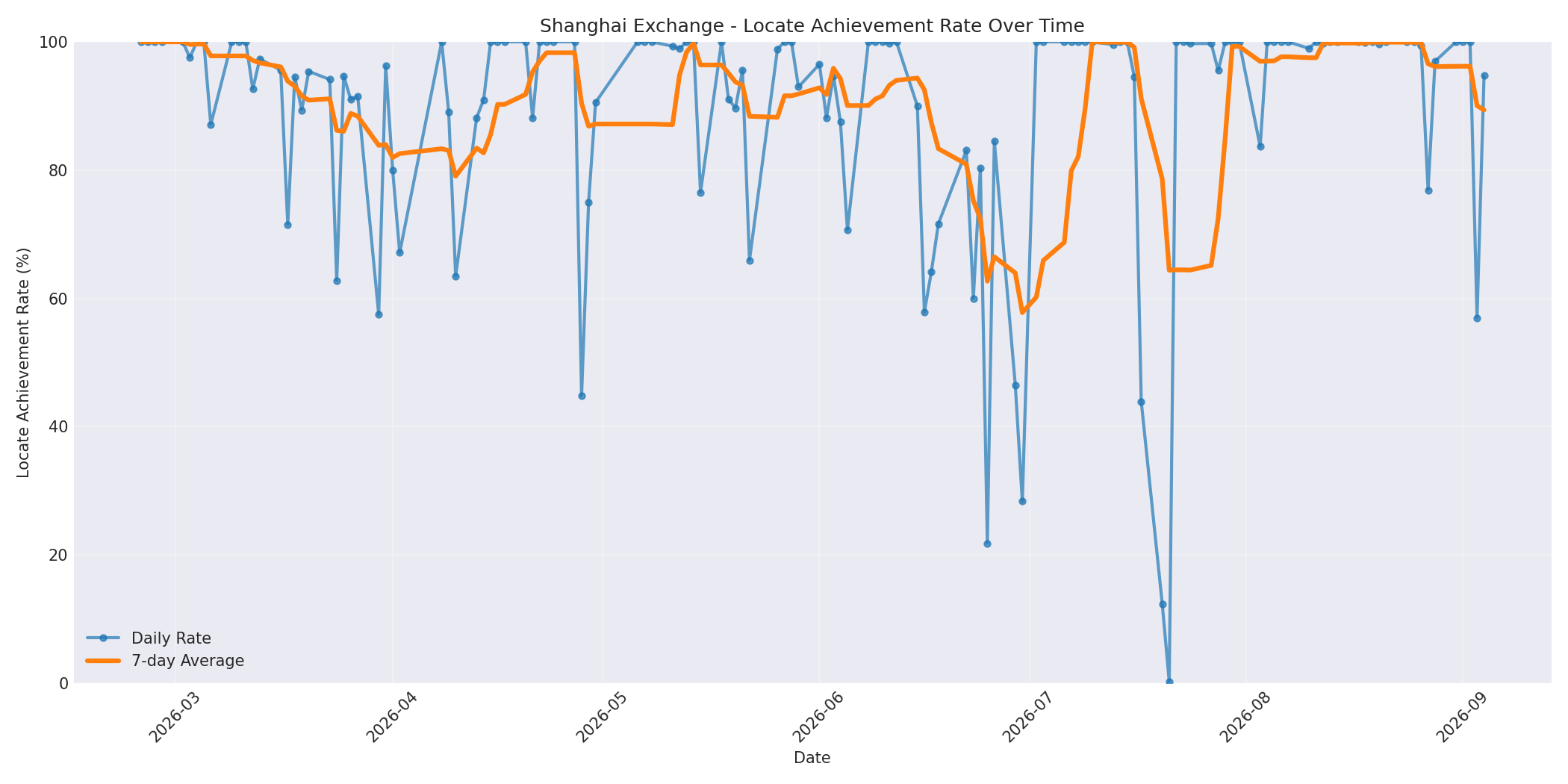 Shanghai Locate Rate Over Time