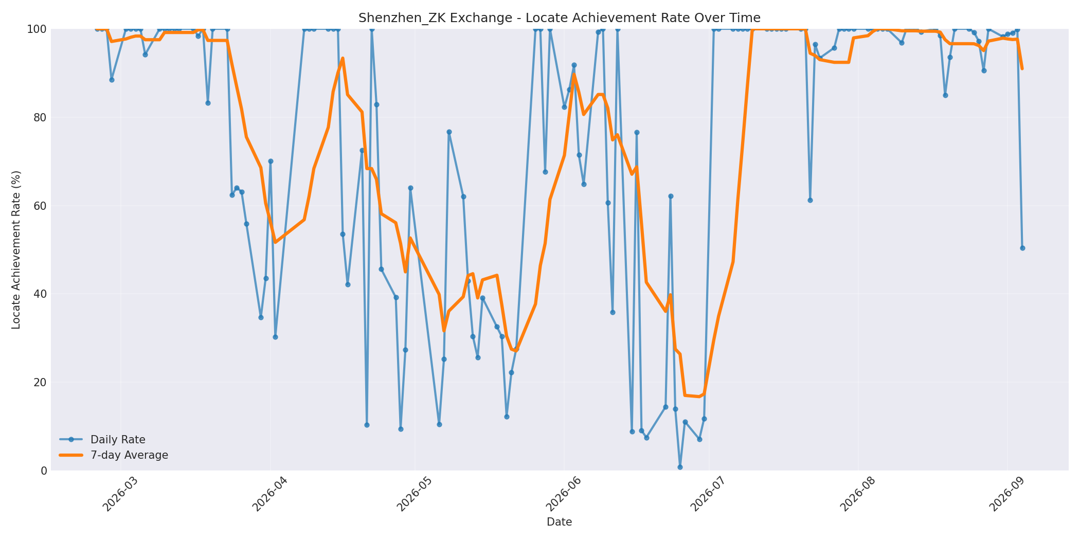 Shenzhen_ZK Locate Rate Over Time