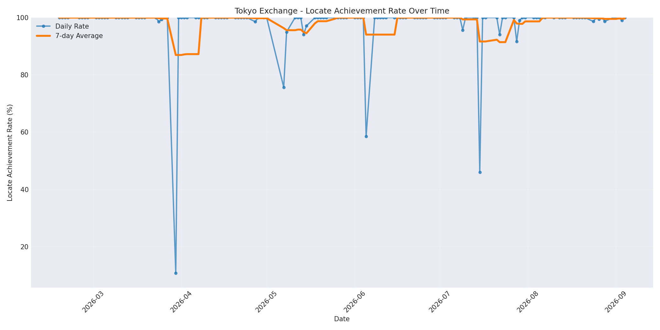 Tokyo Locate Rate Over Time