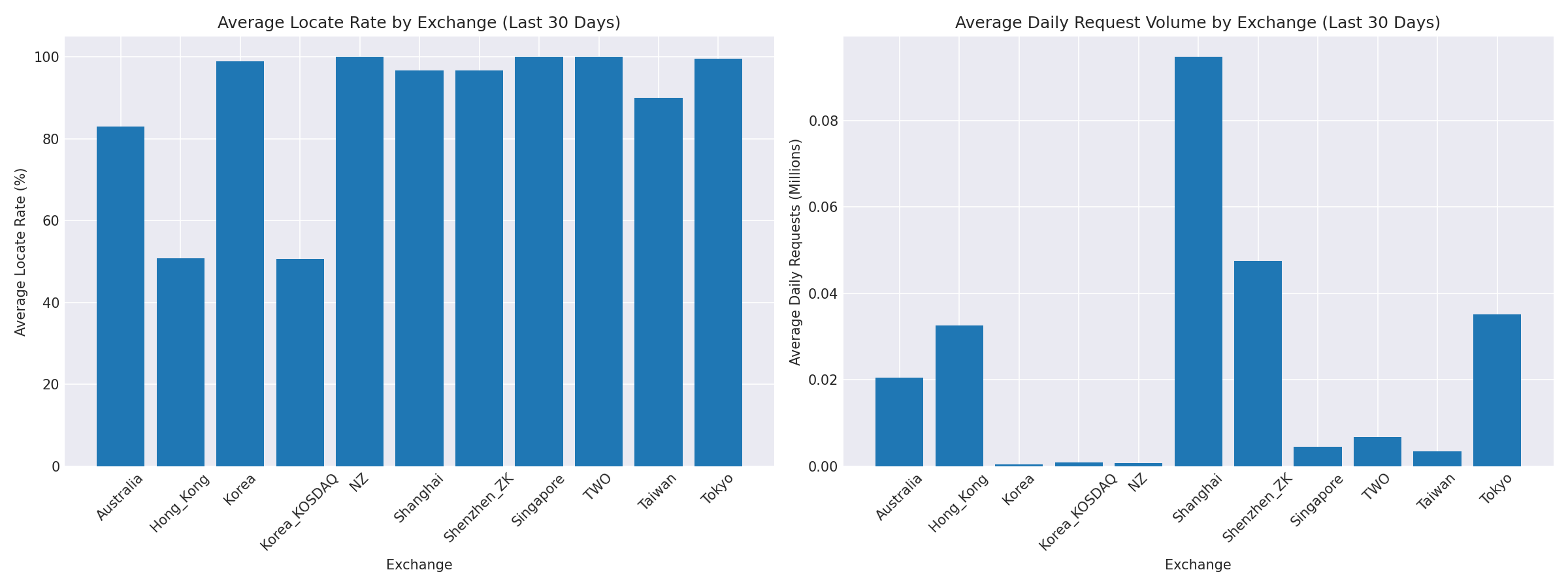 Exchange Breakdown