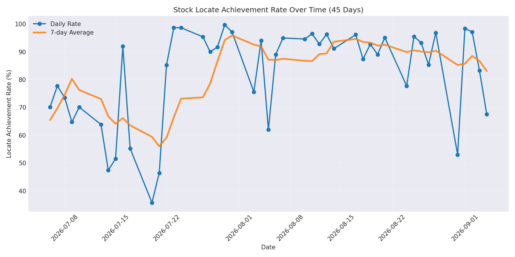 Locate Rate 45 Days