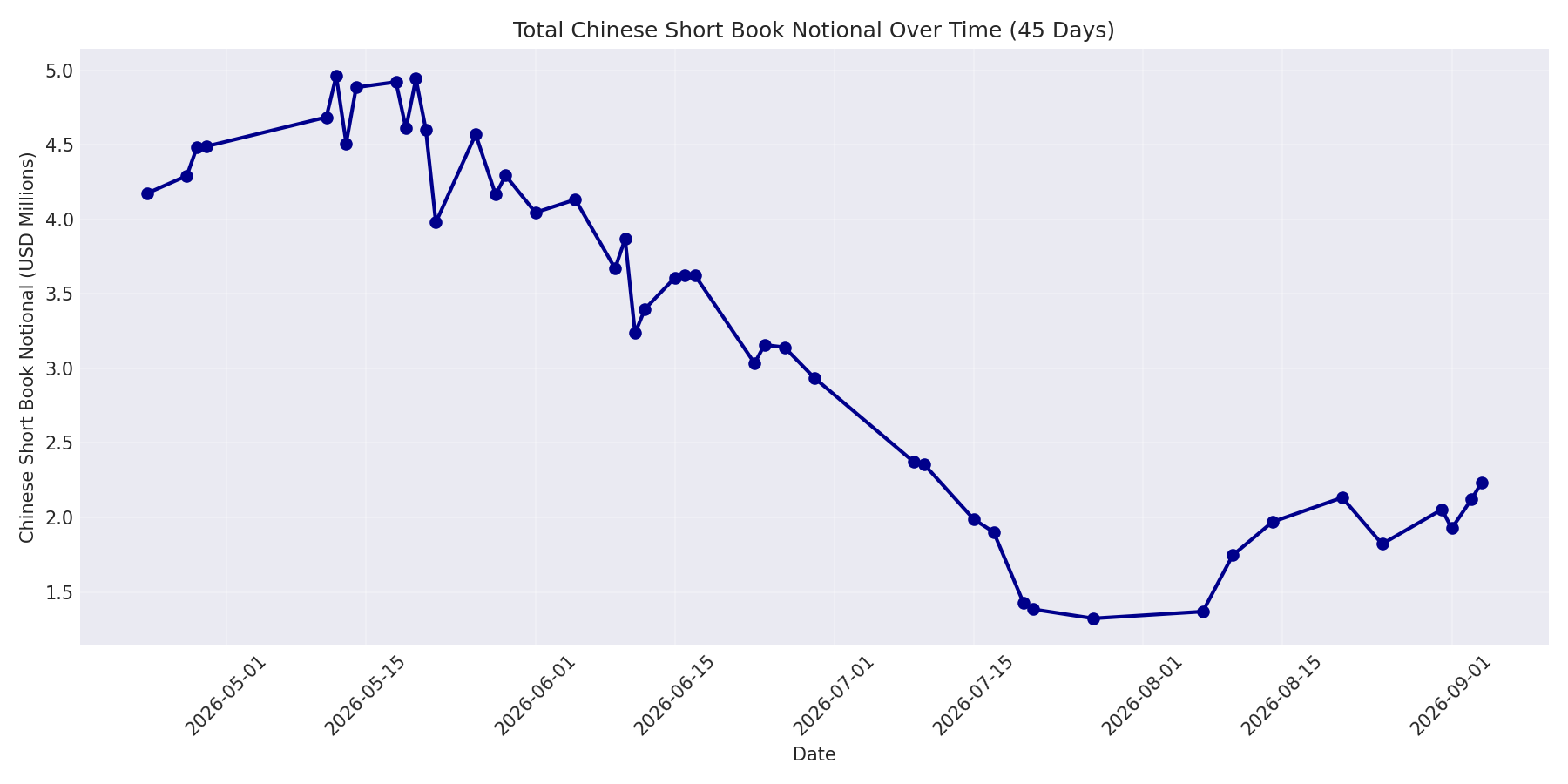 Book Notional 45 Days
