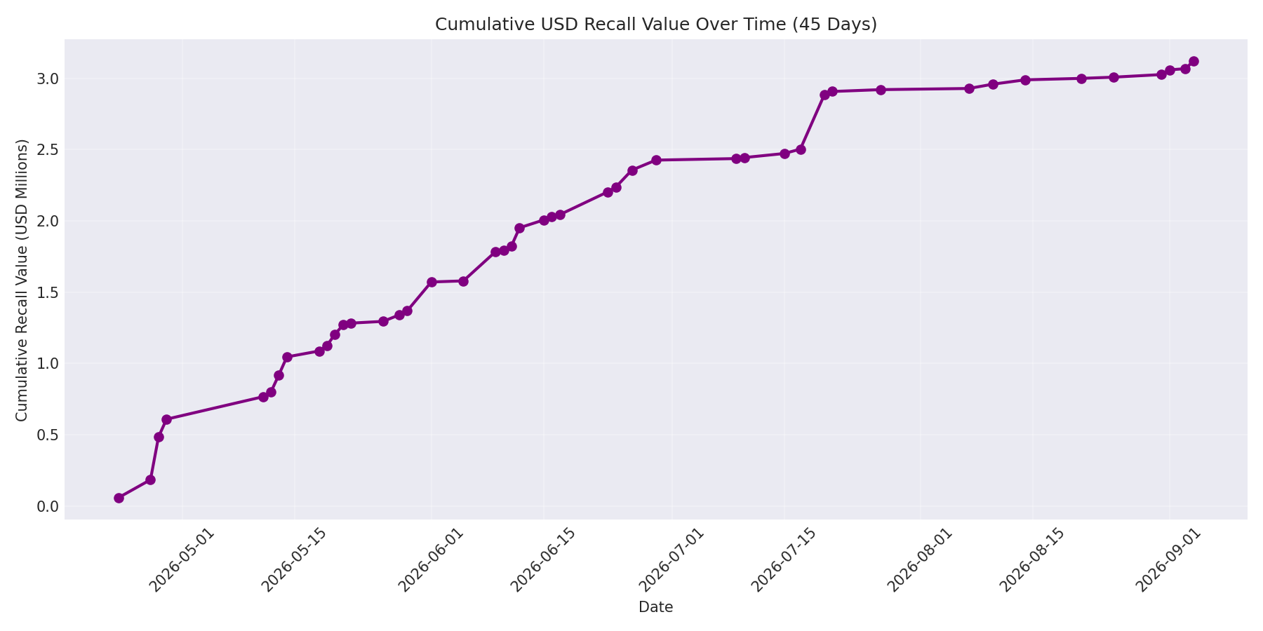 Cumulative USD Recalls 45 Days
