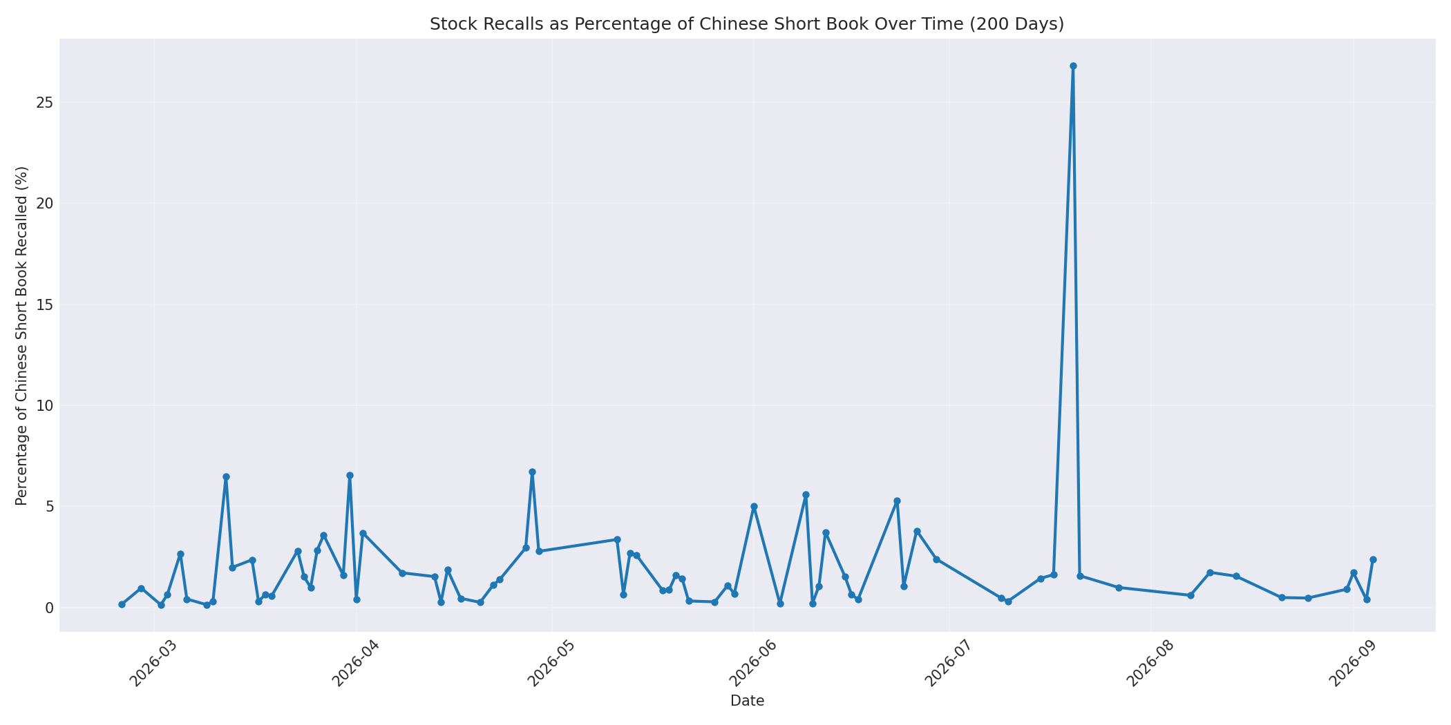 Percentage Recalled 200 Days