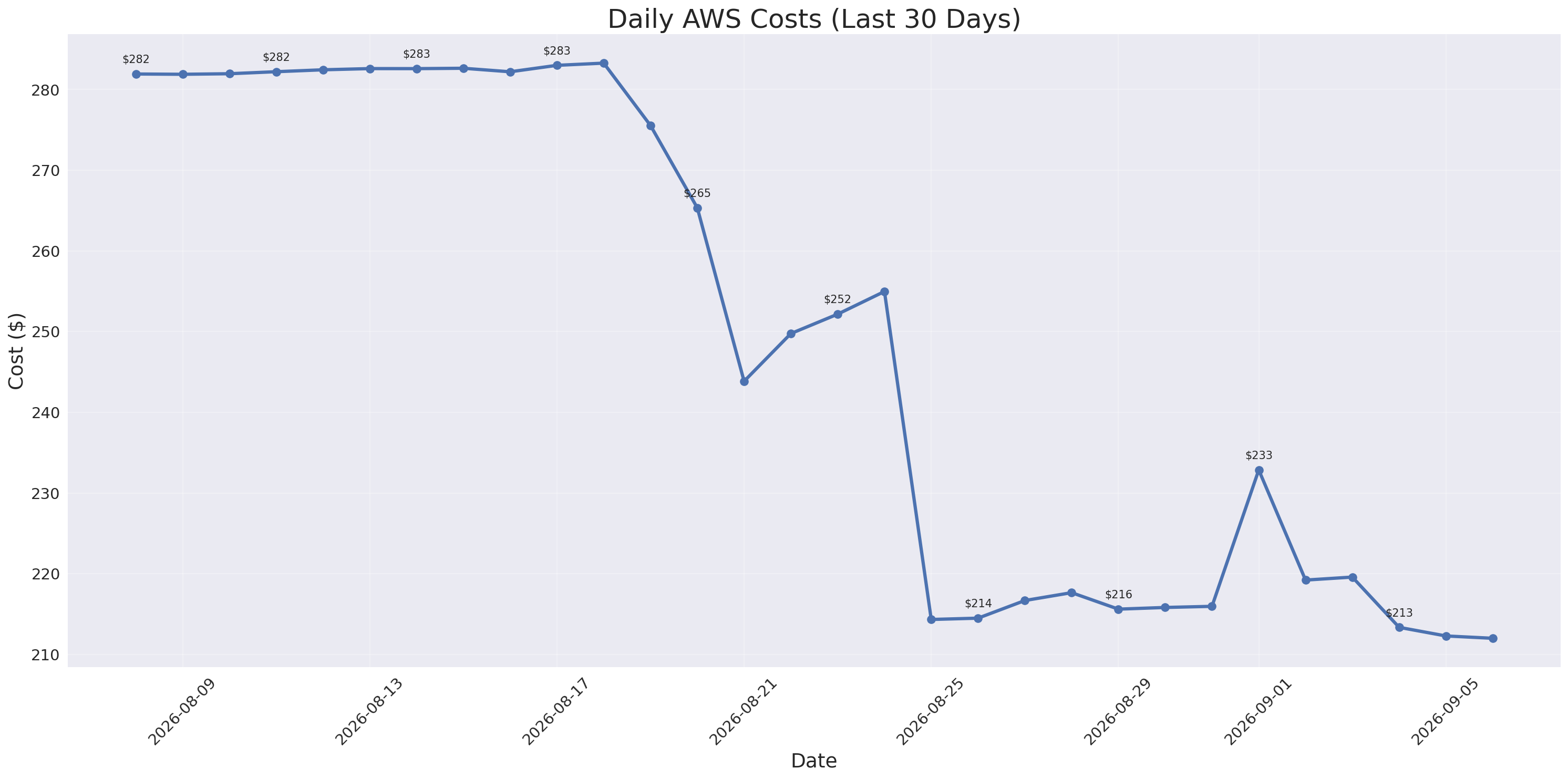 Daily Costs