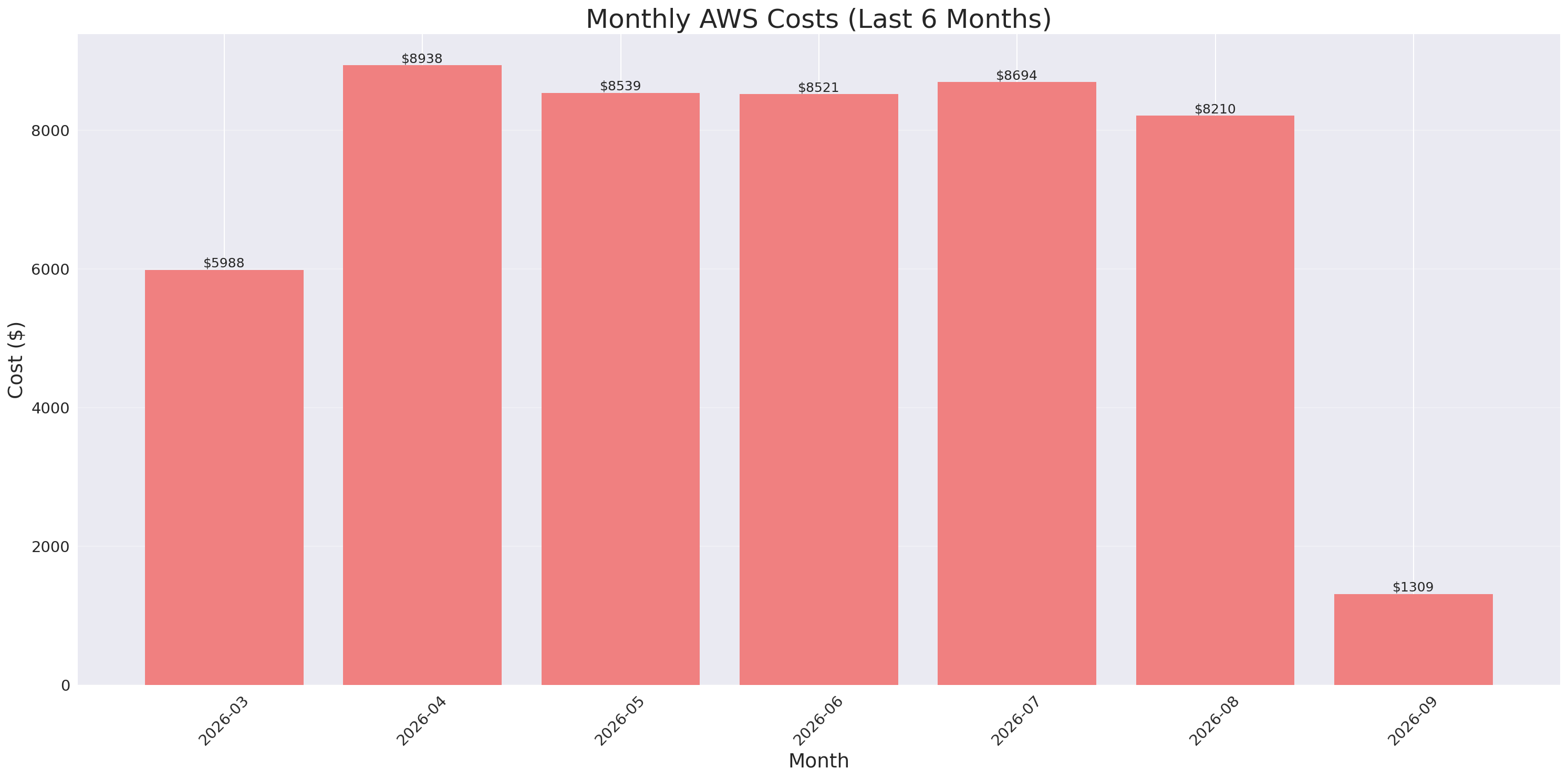 Monthly Costs