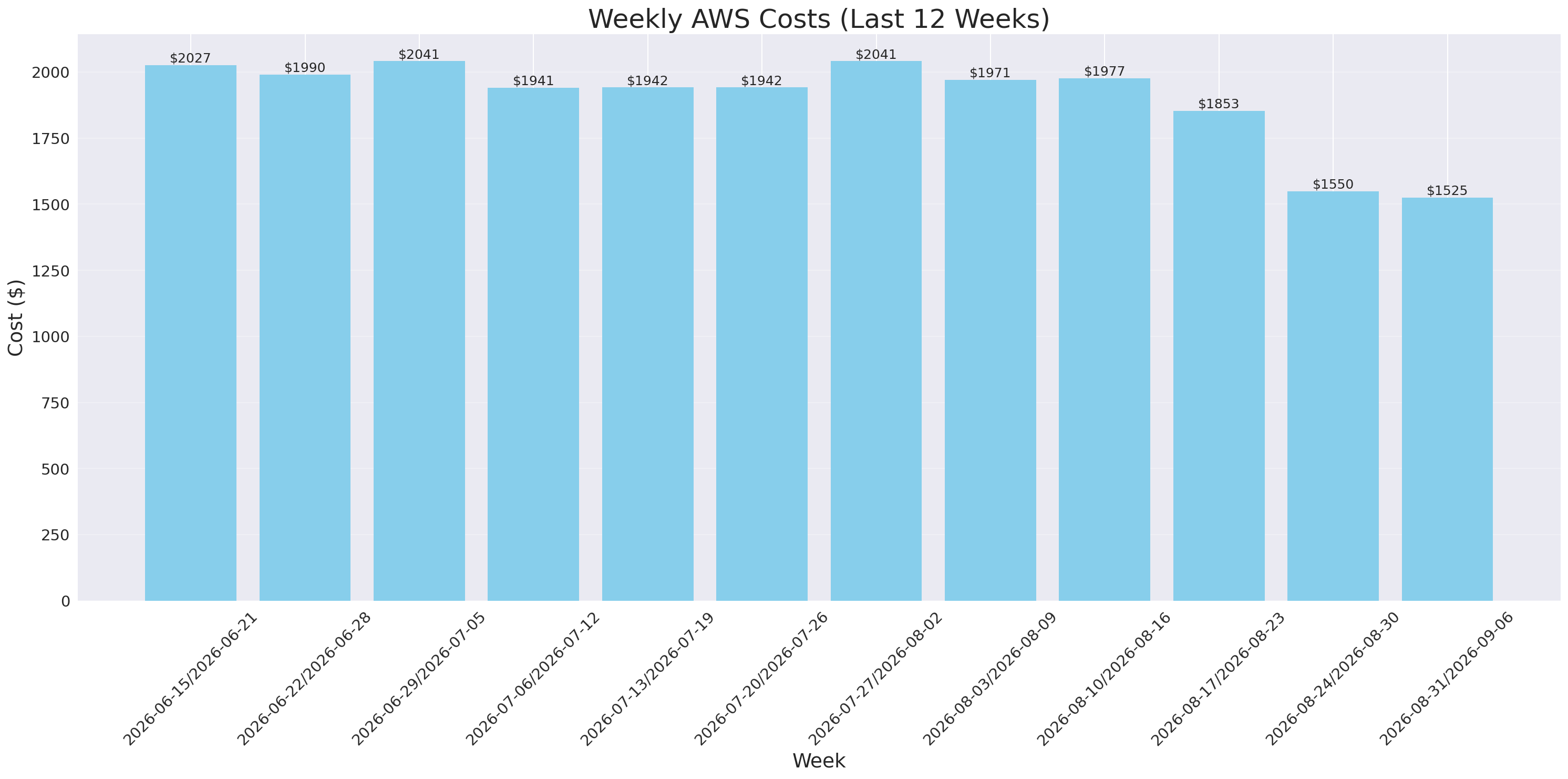 Weekly Costs