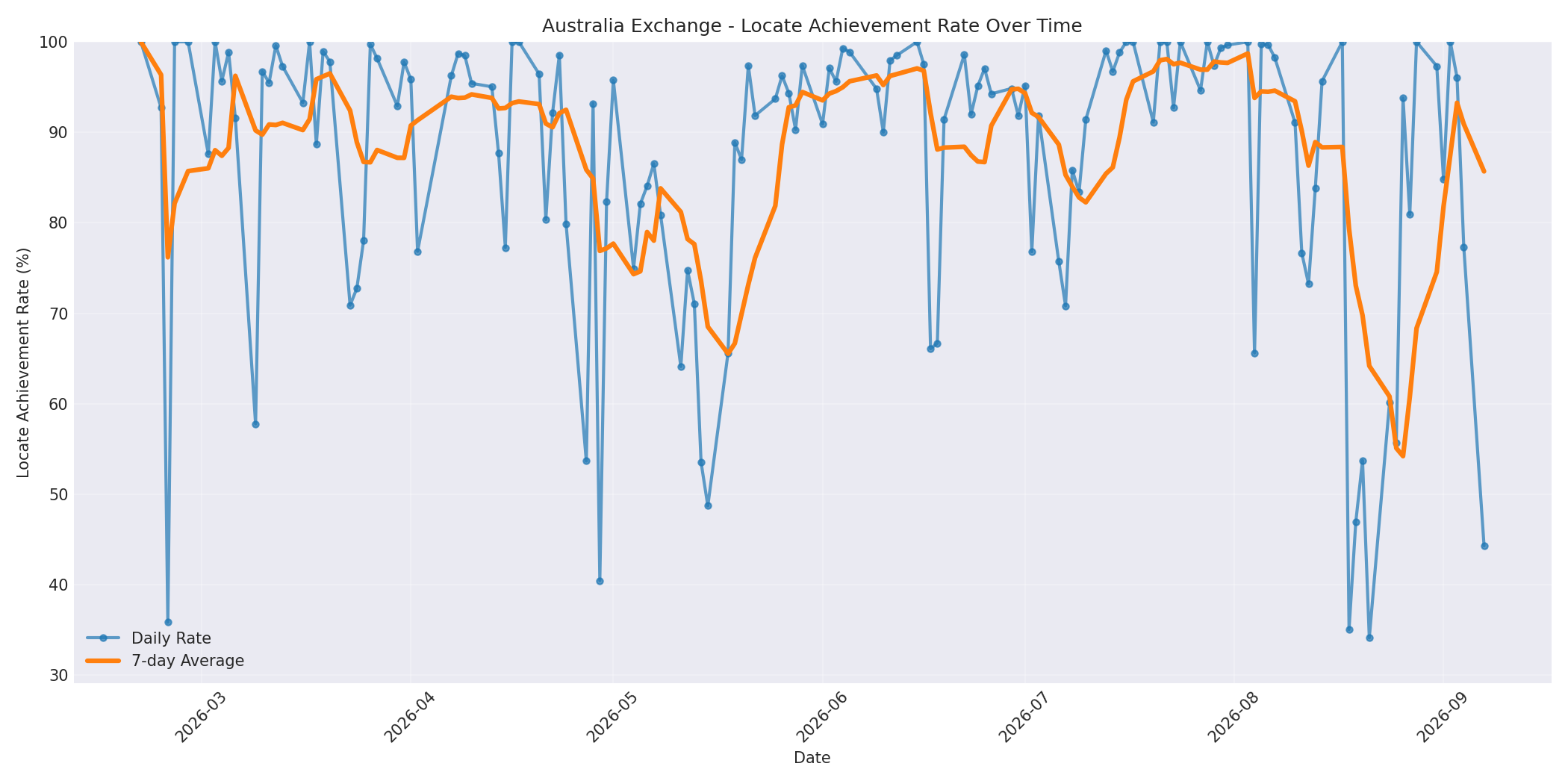 Australia Locate Rate Over Time