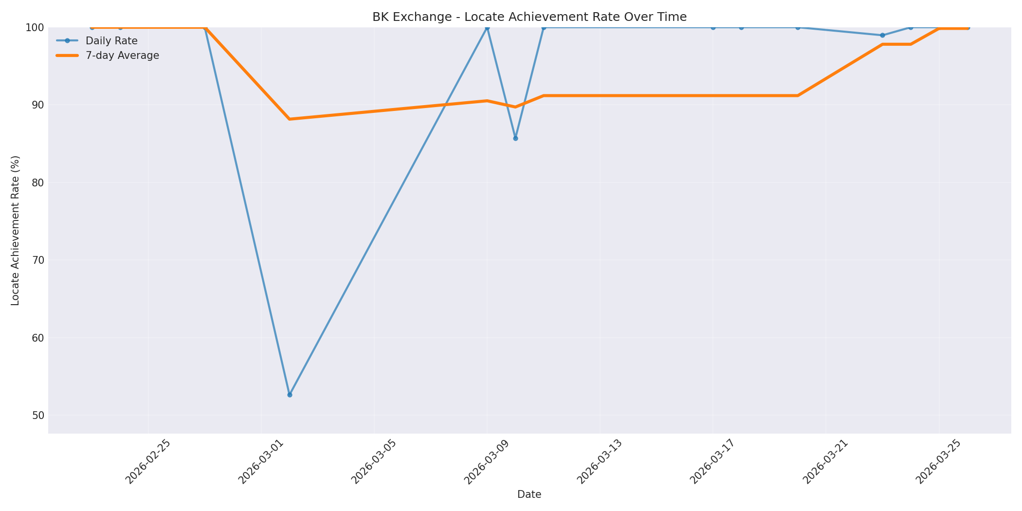 BK Locate Rate Over Time