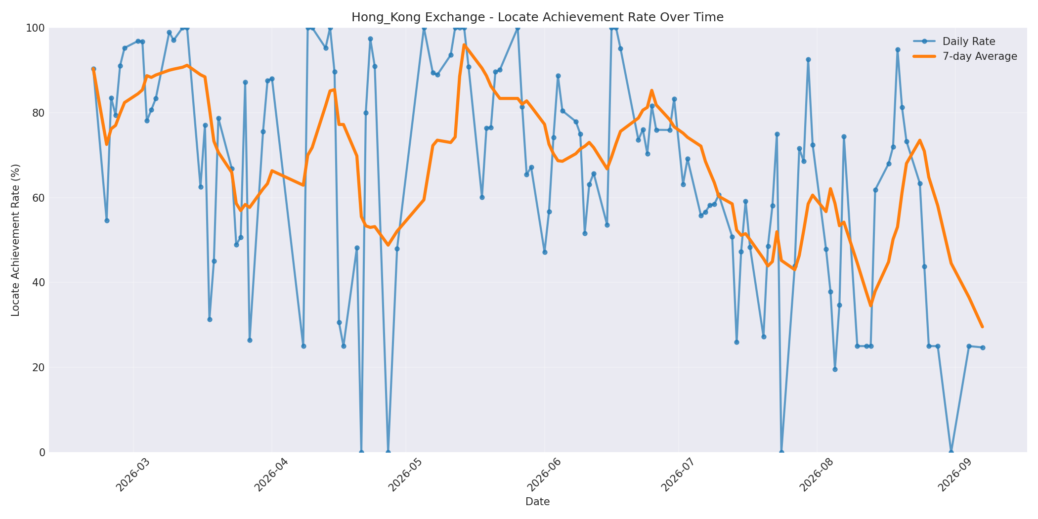 Hong_Kong Locate Rate Over Time