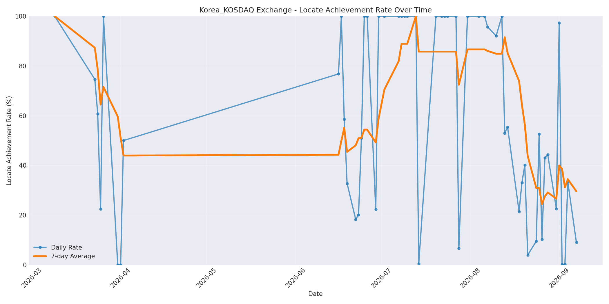 Korea_KOSDAQ Locate Rate Over Time