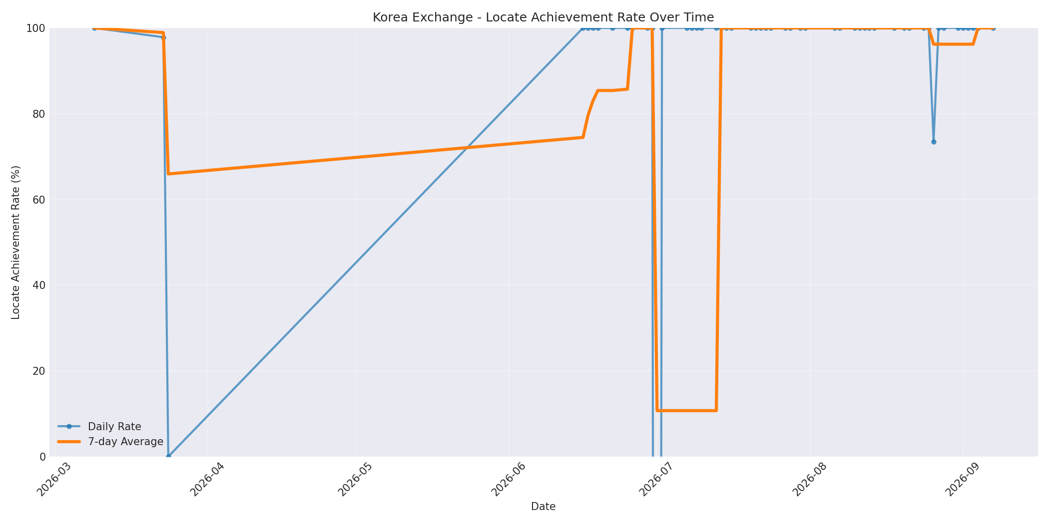 Korea Locate Rate Over Time