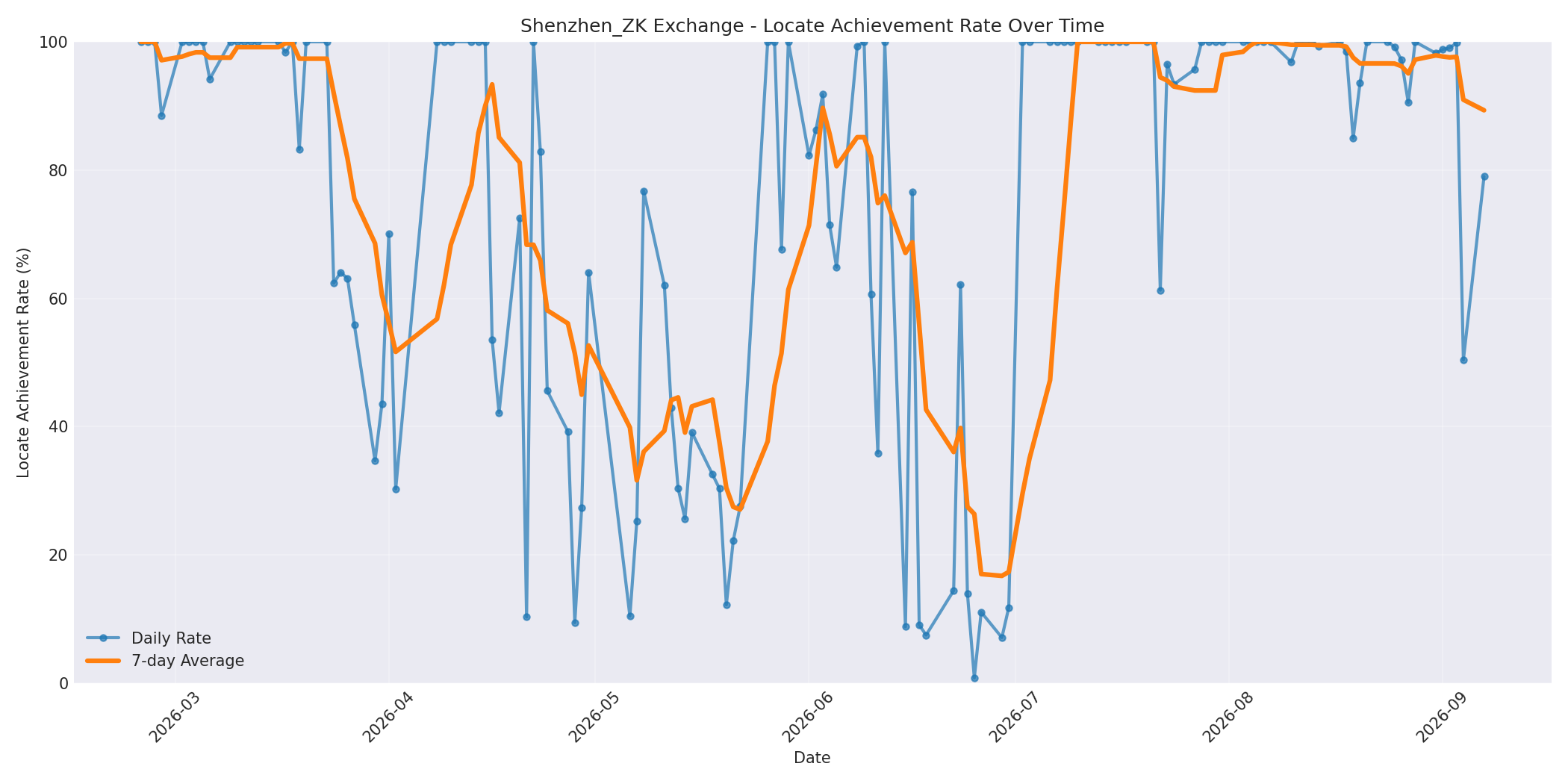 Shenzhen_ZK Locate Rate Over Time