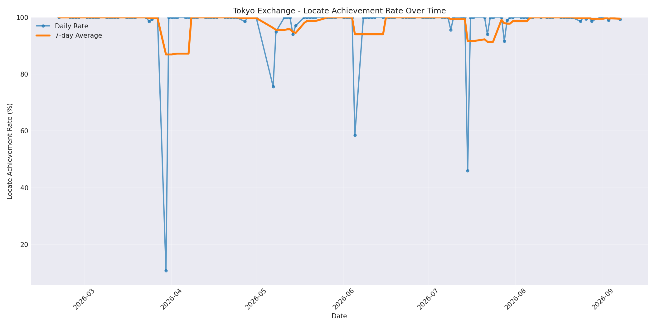Tokyo Locate Rate Over Time