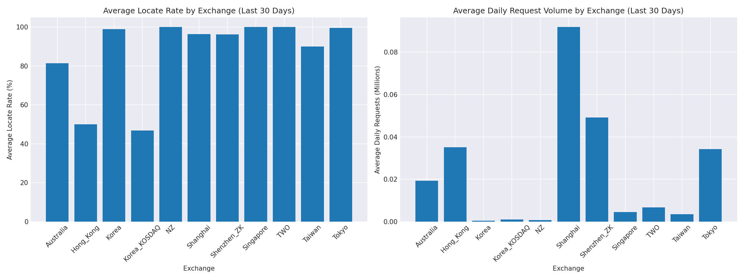 Exchange Breakdown