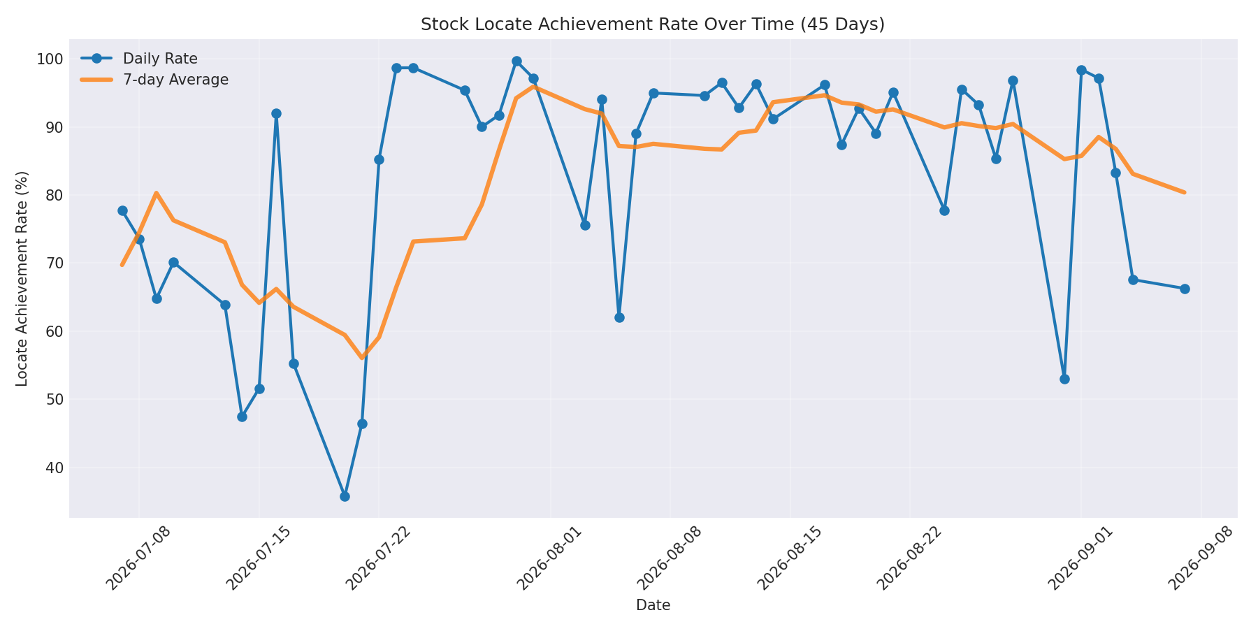Locate Rate 45 Days