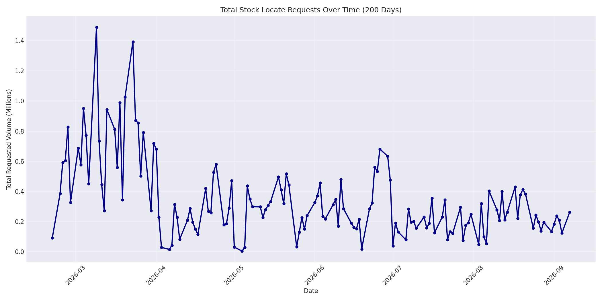 Total Requests 200 Days