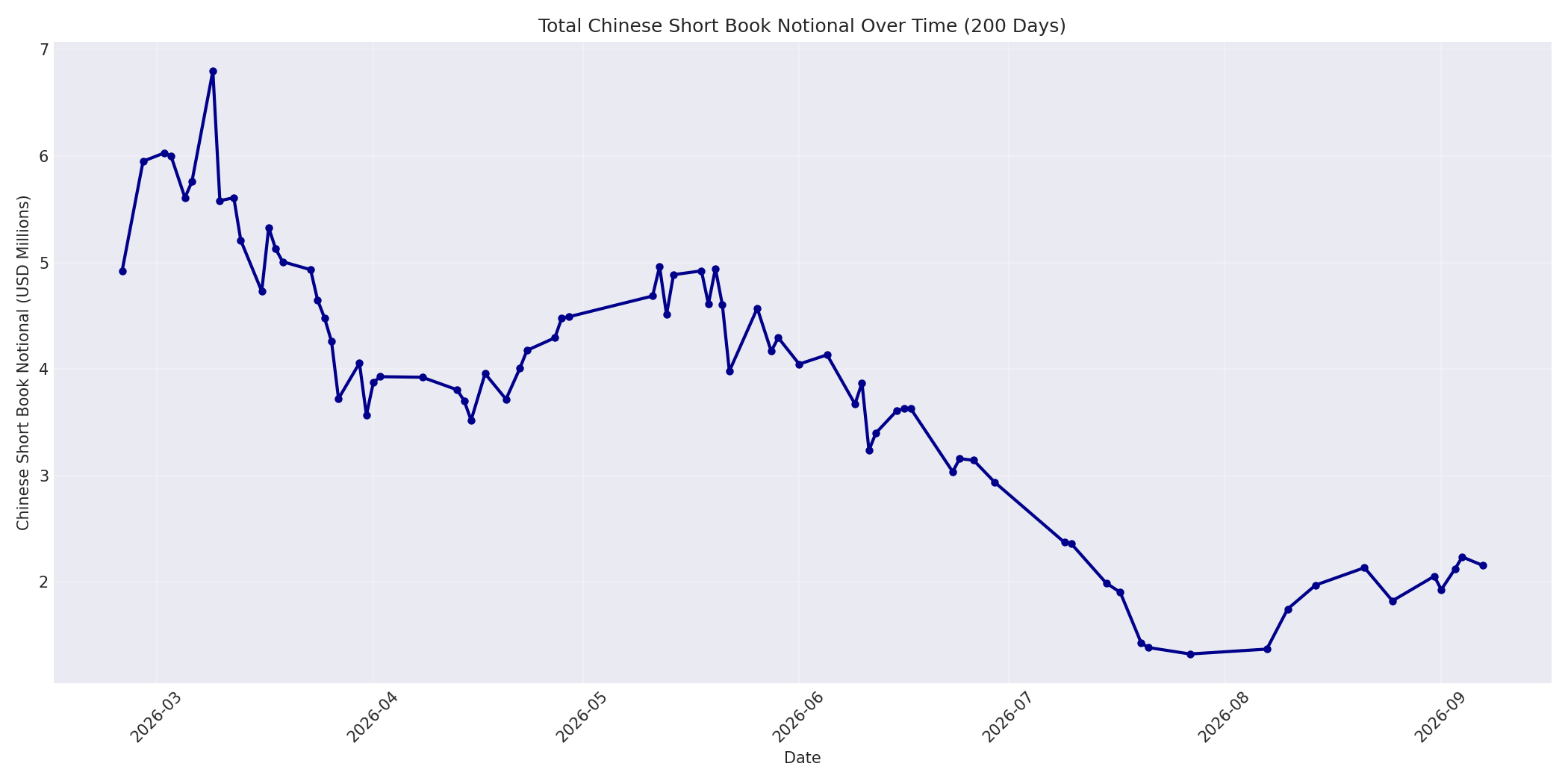 Book Notional 200 Days