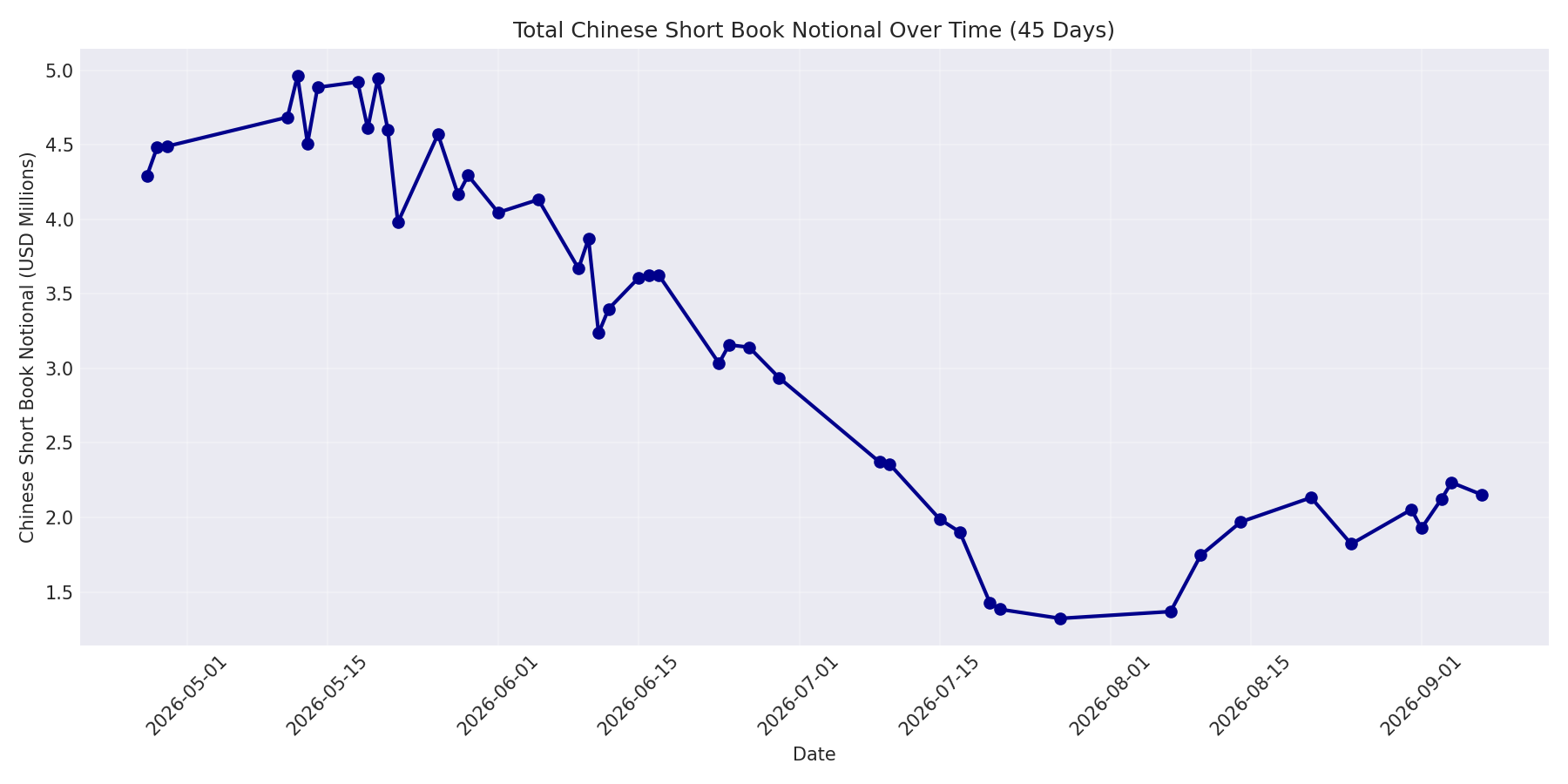 Book Notional 45 Days