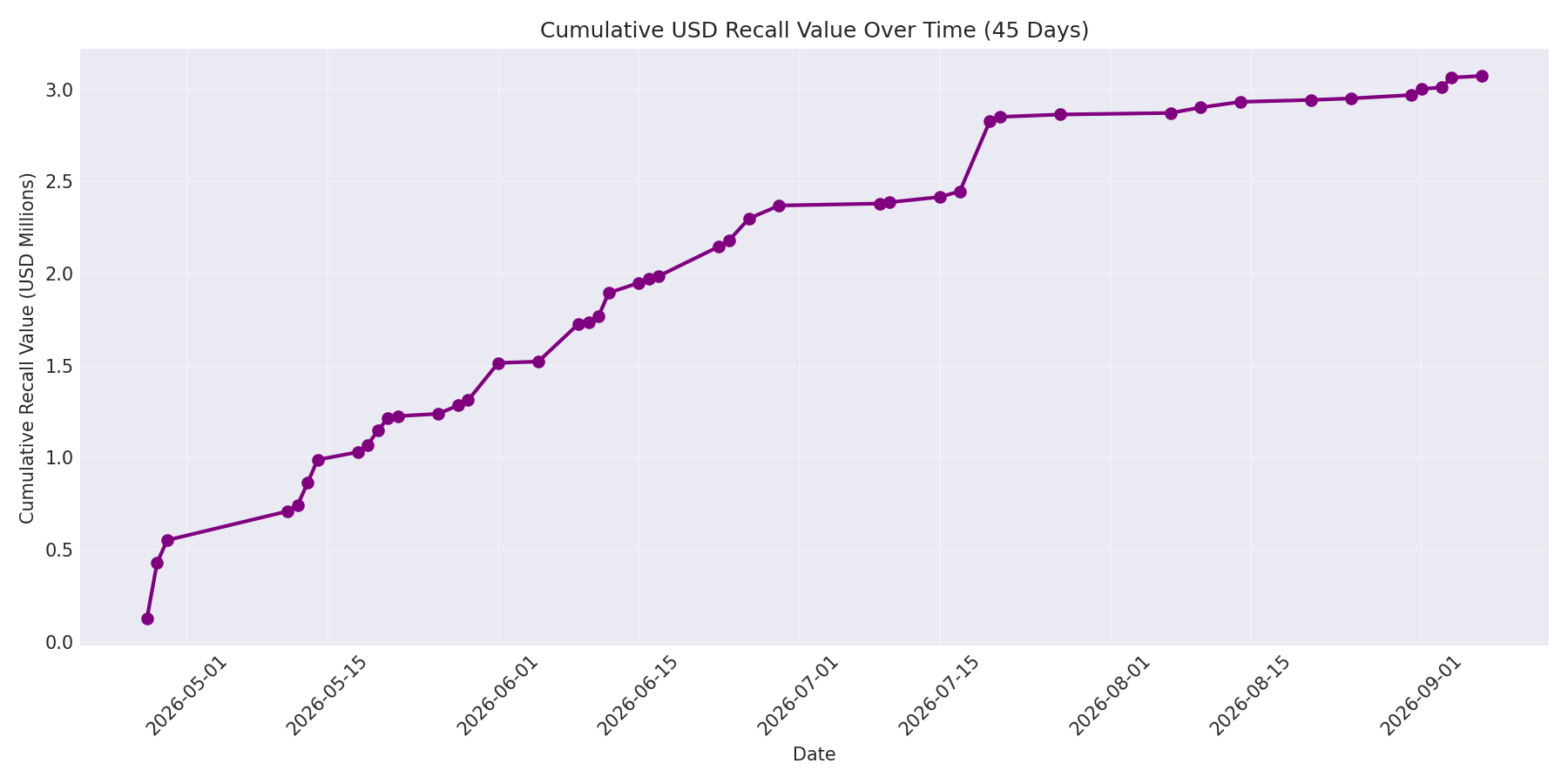 Cumulative USD Recalls 45 Days